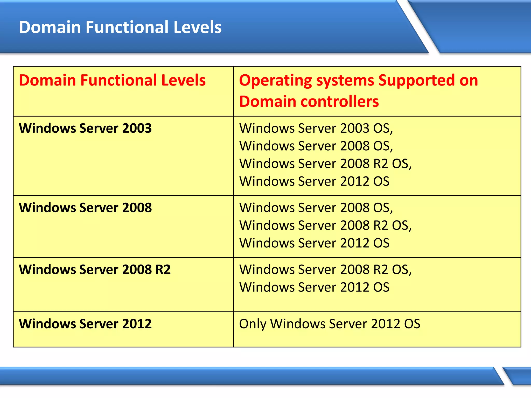 Domain Functional Levels
Domain Functional Levels Operating systems Supported on
Domain controllers
Windows Server 2003 Windows Server 2003 OS,
Windows Server 2008 OS,
Windows Server 2008 R2 OS,
Windows Server 2012 OS
Windows Server 2008 Windows Server 2008 OS,
Windows Server 2008 R2 OS,
Windows Server 2012 OS
Windows Server 2008 R2 Windows Server 2008 R2 OS,
Windows Server 2012 OS
Windows Server 2012 Only Windows Server 2012 OS
 