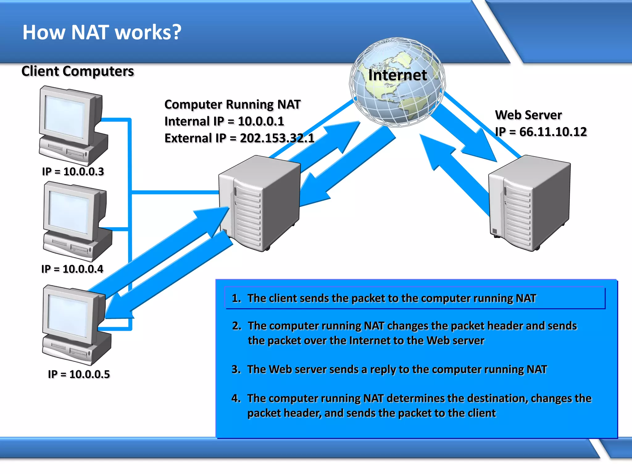 How NAT works?
IP = 10.0.0.3
IP = 10.0.0.4
IP = 10.0.0.5
1. The client sends the packet to the computer running NAT
4. The computer running NAT determines the destination, changes the
packet header, and sends the packet to the client
2. The computer running NAT changes the packet header and sends
the packet over the Internet to the Web server
3. The Web server sends a reply to the computer running NAT
Web Server
IP = 66.11.10.12
Computer Running NAT
Internal IP = 10.0.0.1
External IP = 202.153.32.1
InternetClient Computers
 