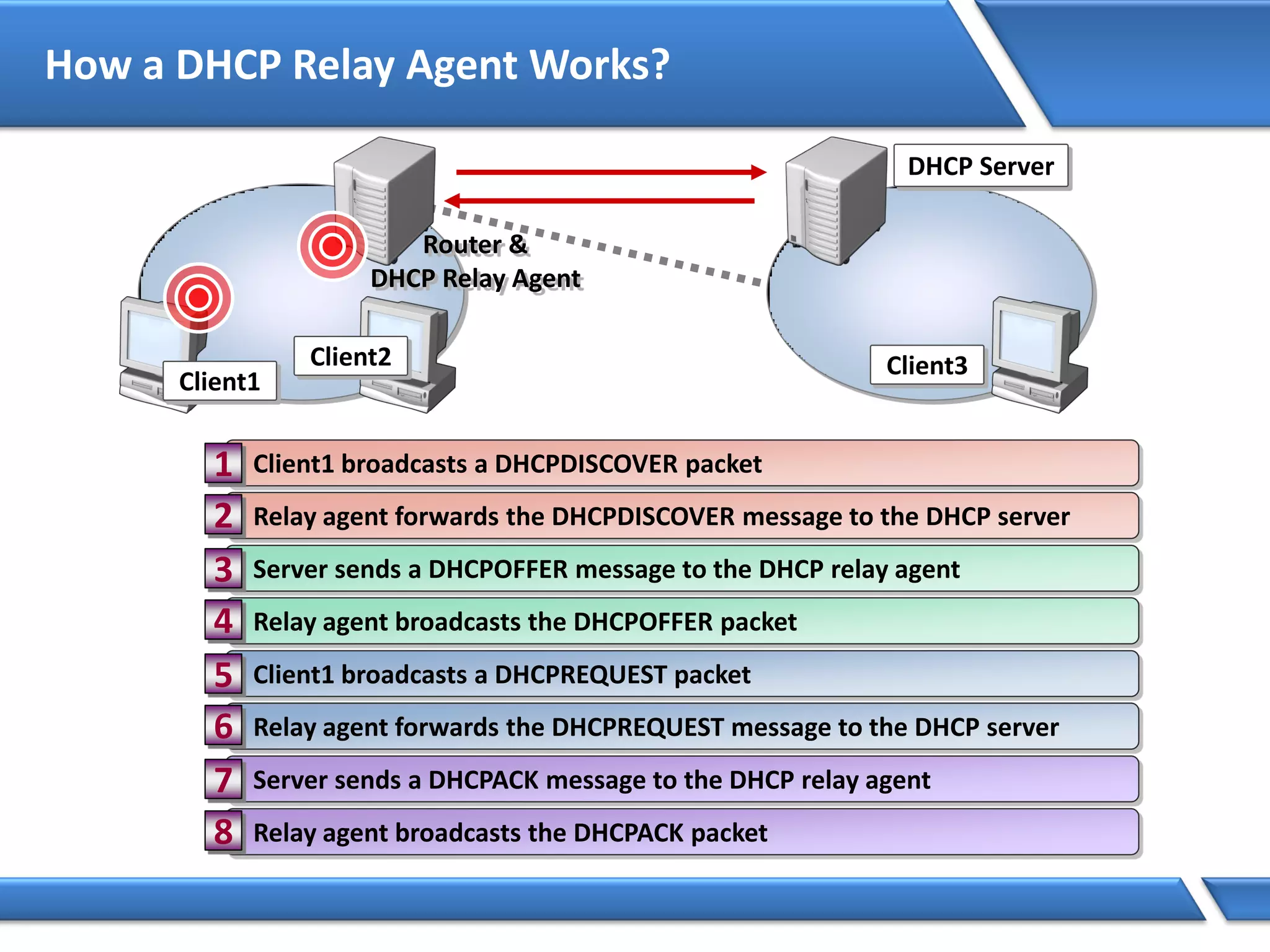 How a DHCP Relay Agent Works?
Client1
Router &
DHCP Relay Agent
Client2
DHCP Server
Client3
Client1 broadcasts a DHCPDISCOVER packet1
Relay agent forwards the DHCPDISCOVER message to the DHCP server2
Server sends a DHCPOFFER message to the DHCP relay agent3
Relay agent broadcasts the DHCPOFFER packet4
Client1 broadcasts a DHCPREQUEST packet5
Relay agent forwards the DHCPREQUEST message to the DHCP server6
Server sends a DHCPACK message to the DHCP relay agent7
Relay agent broadcasts the DHCPACK packet8
 