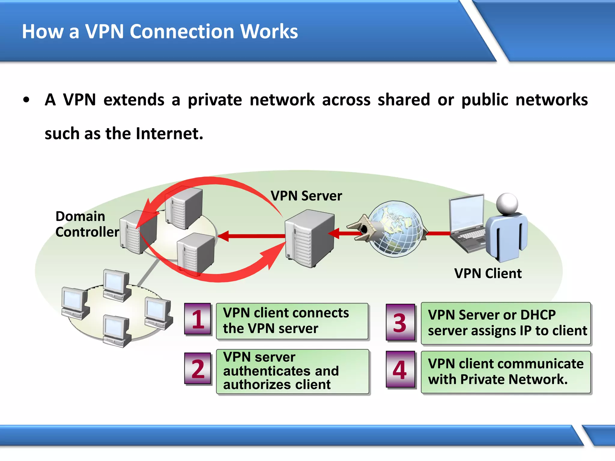 How a VPN Connection Works
• A VPN extends a private network across shared or public networks
such as the Internet.
Domain
Controller
VPN Client
3 VPN Server or DHCP
server assigns IP to client
2
VPN server
authenticates and
authorizes client
4 VPN client communicate
with Private Network.
VPN client connects
the VPN server1
VPN Server
 