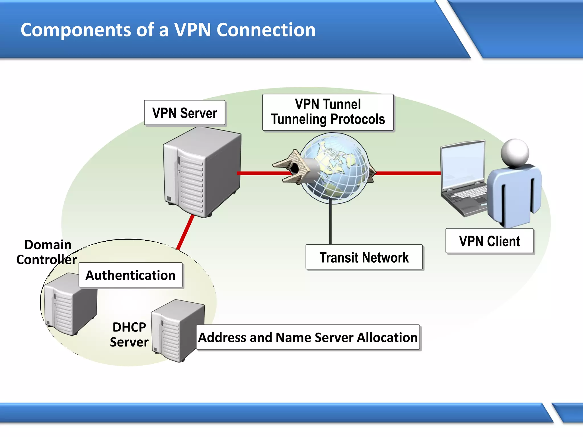 Components of a VPN Connection
Address and Name Server Allocation
DHCP
Server
Domain
Controller
Authentication
VPN Tunnel
Tunneling Protocols
VPN Client
VPN Server
Transit Network
 