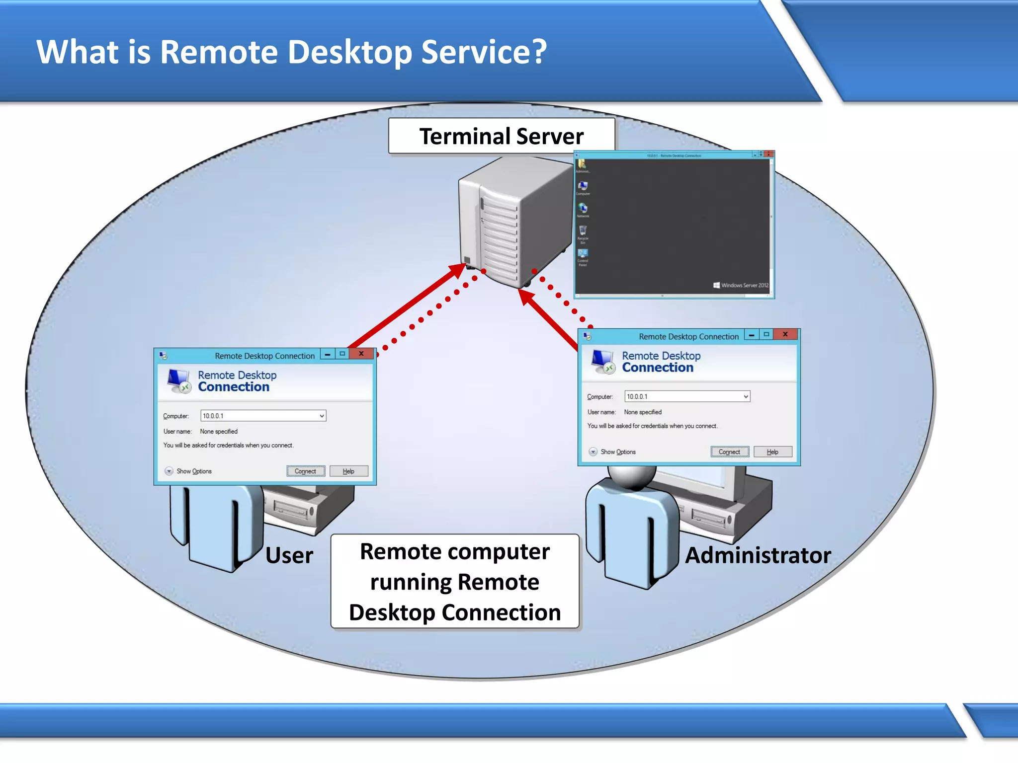 What is Remote Desktop Service?
Terminal Server
Remote computer
running Remote
Desktop Connection
AdministratorUser
 