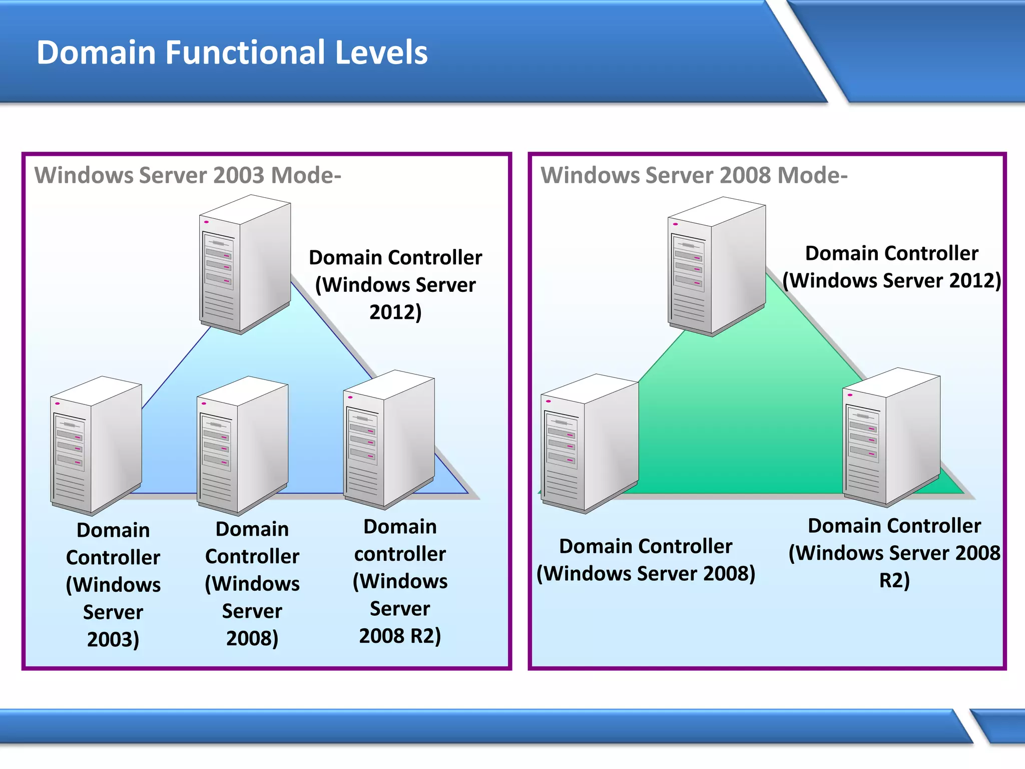 Domain Functional Levels
Windows Server 2003 Mode-
Domain
Controller
(Windows
Server
2008)
Domain Controller
(Windows Server
2012)
Domain
controller
(Windows
Server
2008 R2)
Domain
Controller
(Windows
Server
2003)
Windows Server 2008 Mode-
Domain Controller
(Windows Server 2012)
Domain Controller
(Windows Server 2008
R2)
Domain Controller
(Windows Server 2008)
 