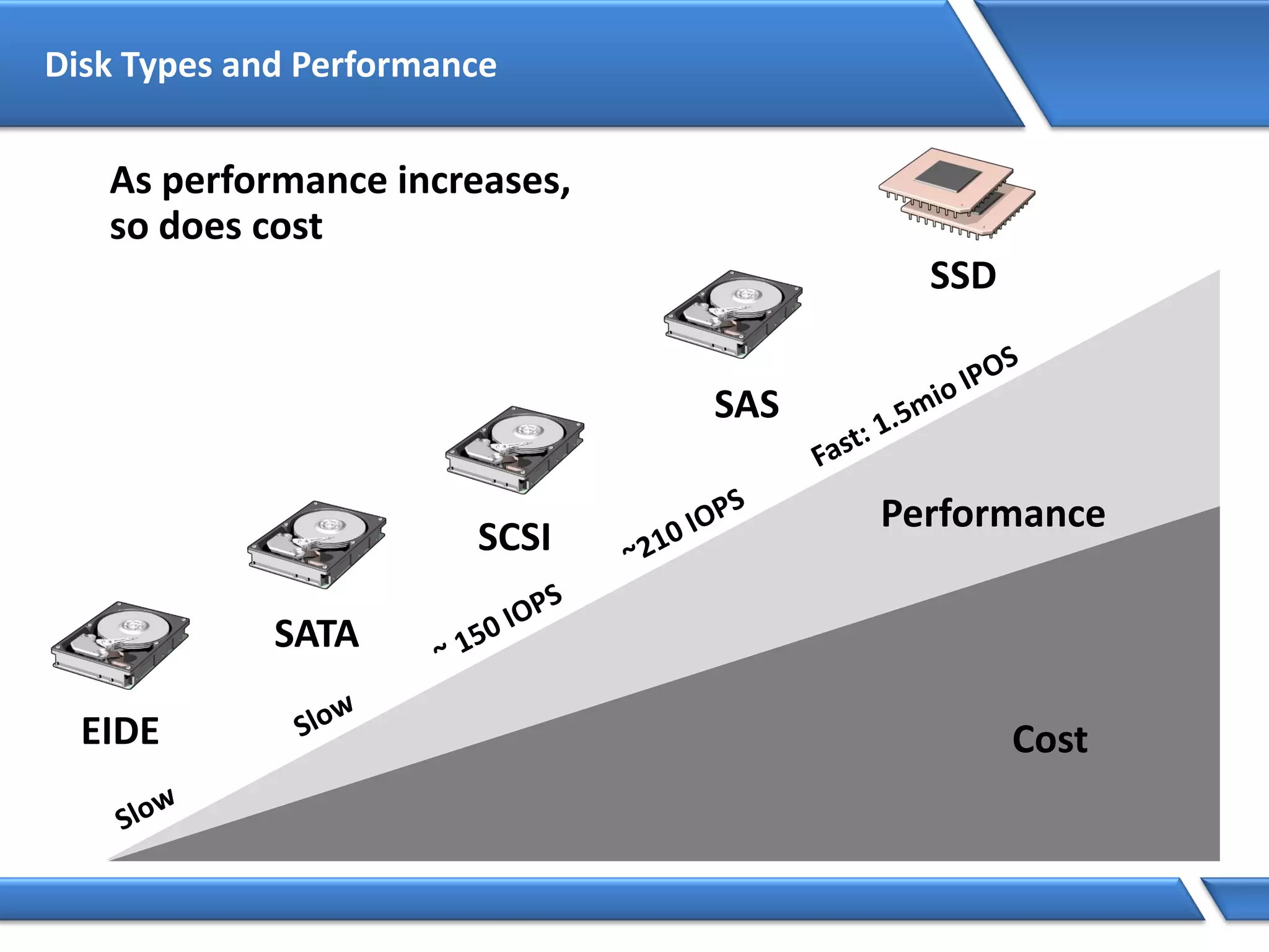 Disk Types and Performance
EIDE
SCSI
SATA
SAS
Cost
Performance
SSD
As performance increases,
so does cost
 
