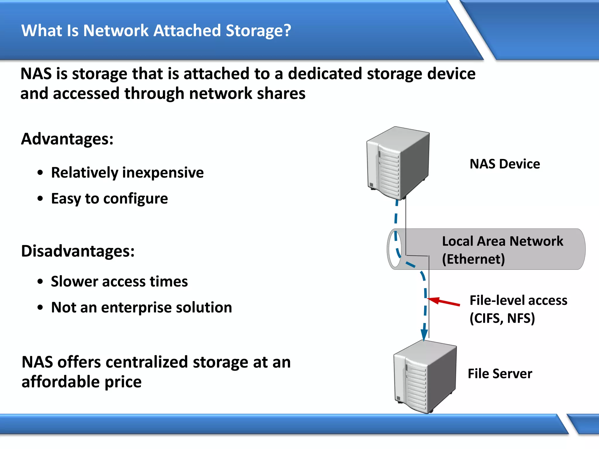 What Is Network Attached Storage?
Advantages:
• Relatively inexpensive
• Easy to configure
Disadvantages:
• Slower access times
• Not an enterprise solution
NAS is storage that is attached to a dedicated storage device
and accessed through network shares
NAS offers centralized storage at an
affordable price
File Server
Local Area Network
(Ethernet)
File-level access
(CIFS, NFS)
NAS Device
 