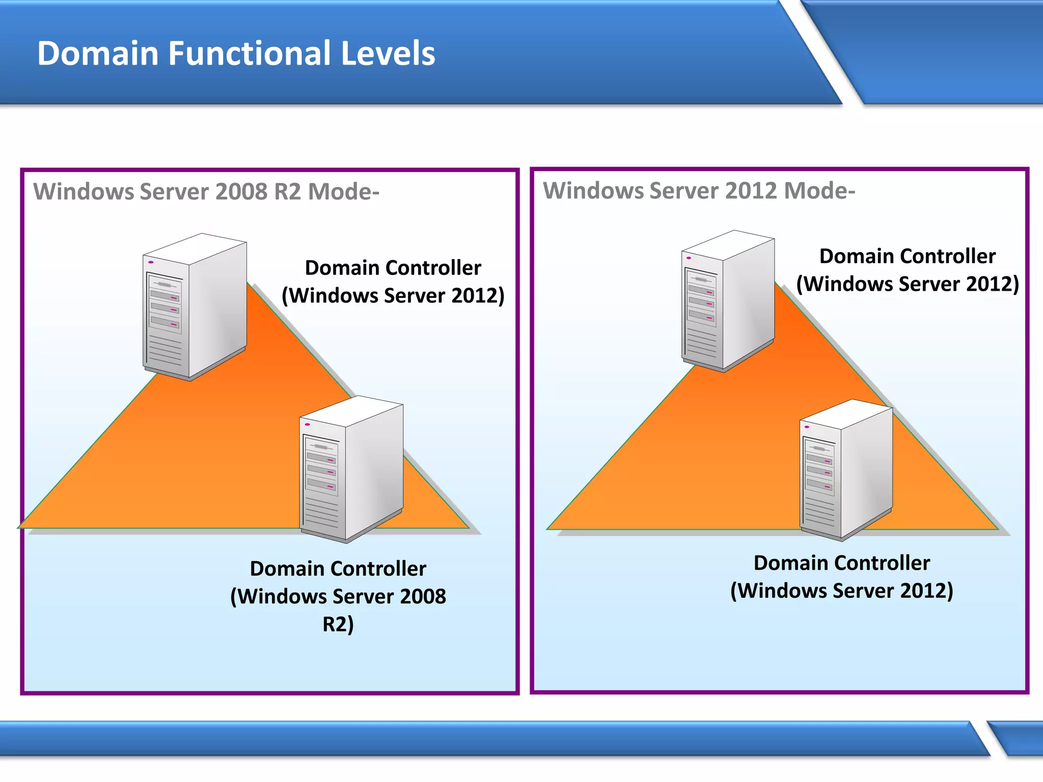 Domain Functional Levels
Windows Server 2008 R2 Mode-
Domain Controller
(Windows Server 2012)
Domain Controller
(Windows Server 2008
R2)
Windows Server 2012 Mode-
Domain Controller
(Windows Server 2012)
Domain Controller
(Windows Server 2012)
 