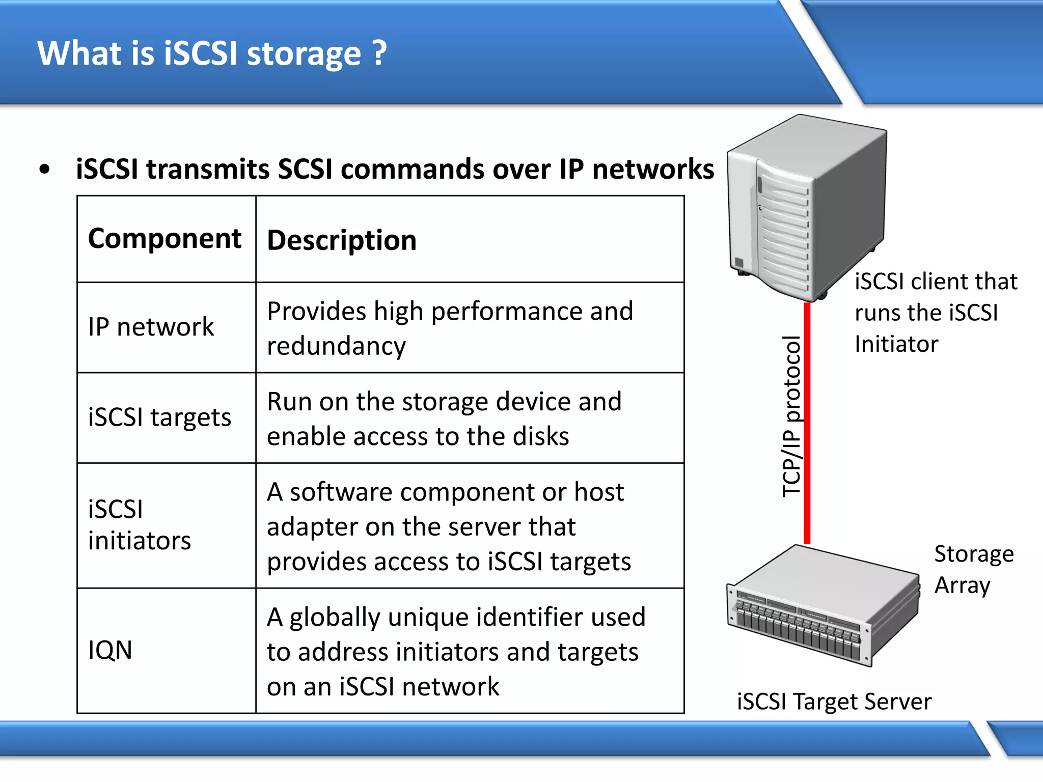 What is iSCSI storage ?
• iSCSI transmits SCSI commands over IP networks
iSCSI client that
runs the iSCSI
Initiator
TCP/IPprotocol
iSCSI Target Server
Storage
Array
Component Description
IP network
Provides high performance and
redundancy
iSCSI targets
Run on the storage device and
enable access to the disks
iSCSI
initiators
A software component or host
adapter on the server that
provides access to iSCSI targets
IQN
A globally unique identifier used
to address initiators and targets
on an iSCSI network
 