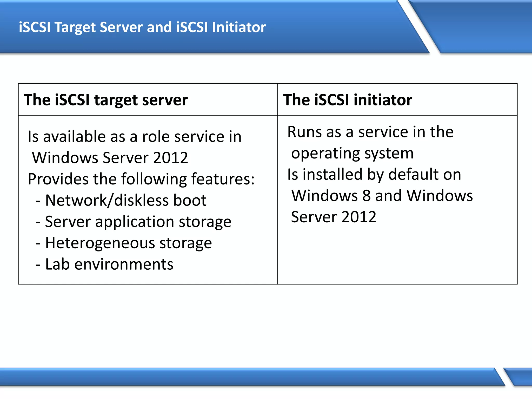 iSCSI Target Server and iSCSI Initiator
The iSCSI target server The iSCSI initiator
Is available as a role service in
Windows Server 2012
Provides the following features:
- Network/diskless boot
- Server application storage
- Heterogeneous storage
- Lab environments
Runs as a service in the
operating system
Is installed by default on
Windows 8 and Windows
Server 2012
 