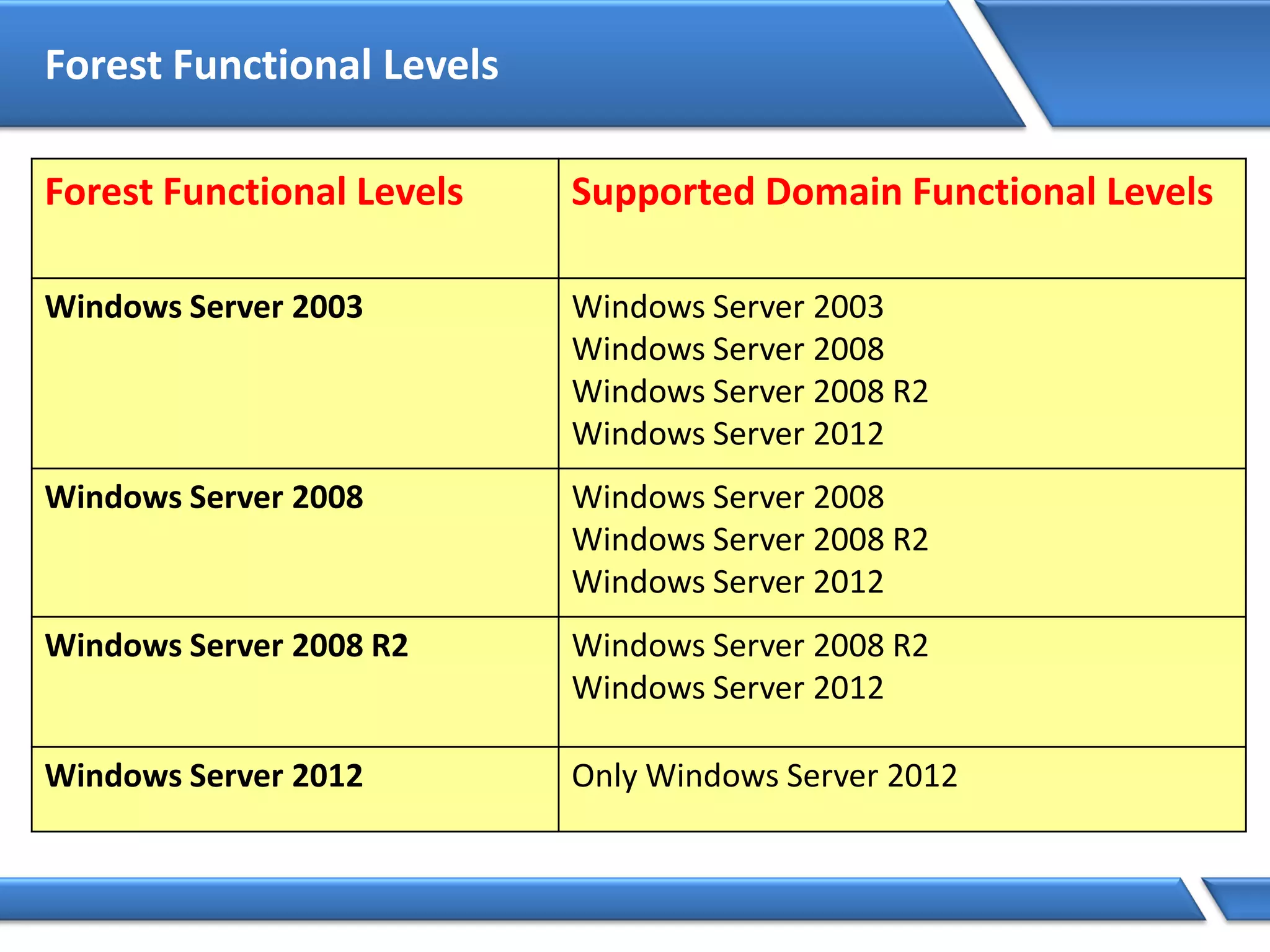 Forest Functional Levels
Forest Functional Levels Supported Domain Functional Levels
Windows Server 2003 Windows Server 2003
Windows Server 2008
Windows Server 2008 R2
Windows Server 2012
Windows Server 2008 Windows Server 2008
Windows Server 2008 R2
Windows Server 2012
Windows Server 2008 R2 Windows Server 2008 R2
Windows Server 2012
Windows Server 2012 Only Windows Server 2012
 