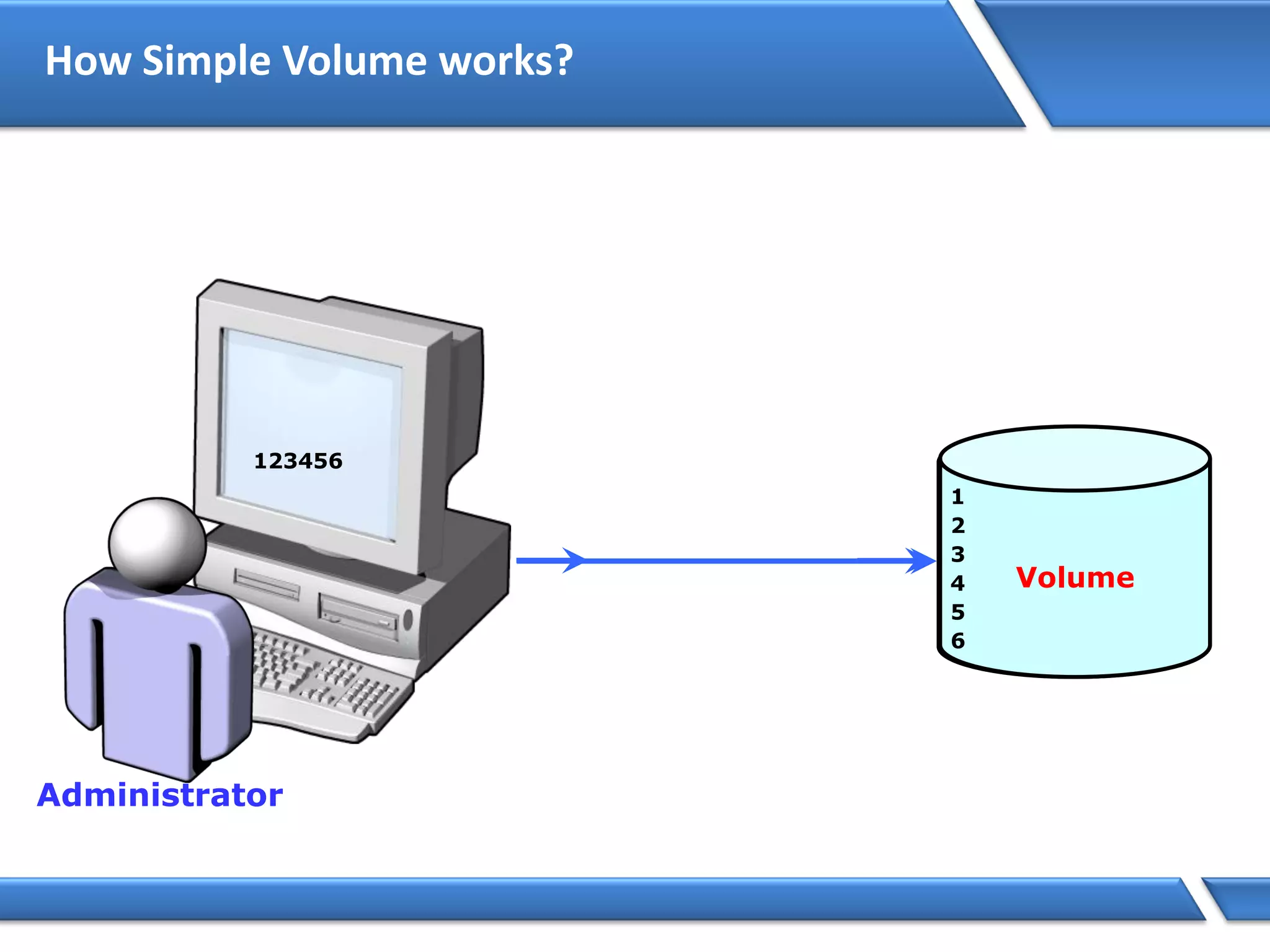 How Simple Volume works?
Administrator
Disk 1Volume
123456
3
1
2
6
4
5
 