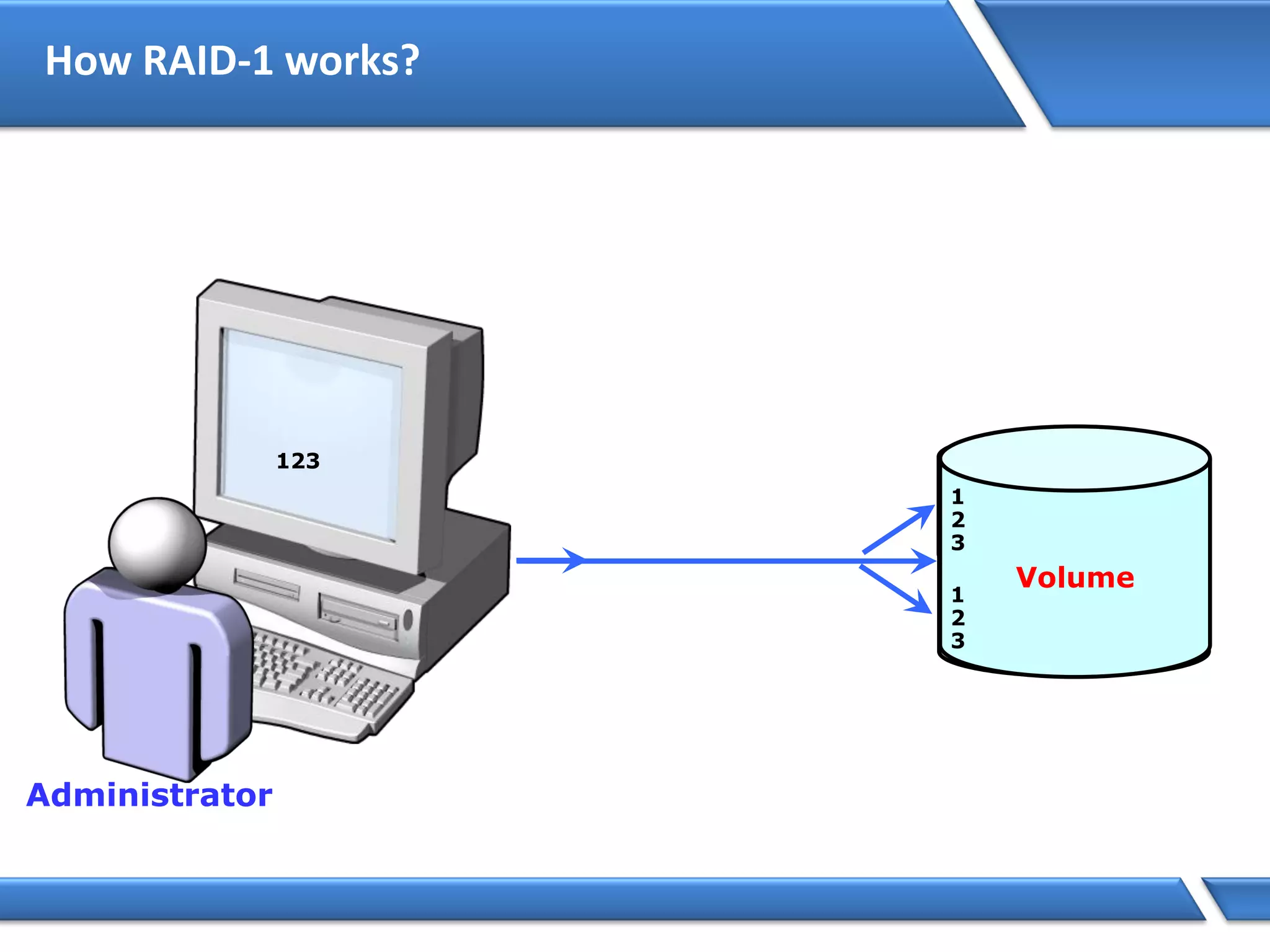 How RAID-1 works?
Administrator
Disk 2
Disk 1
Volume
123
3
1
2
3
1
2
 