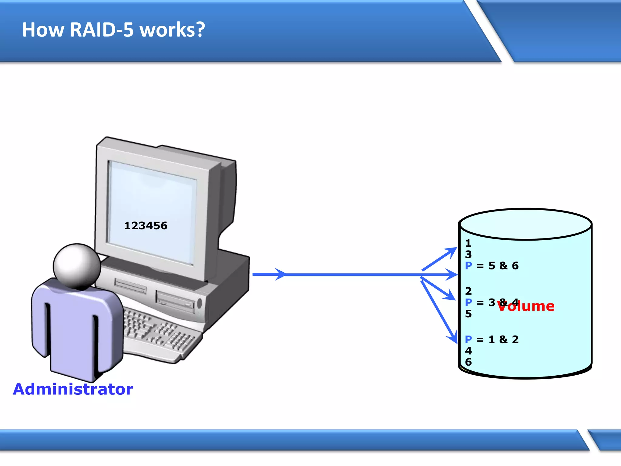 How RAID-5 works?
Disk 3
Administrator
Disk 2
Disk 1
Volume
123456
P = 5 & 6
1
3
5
2
P = 3 & 4
6
P = 1 & 2
4
 