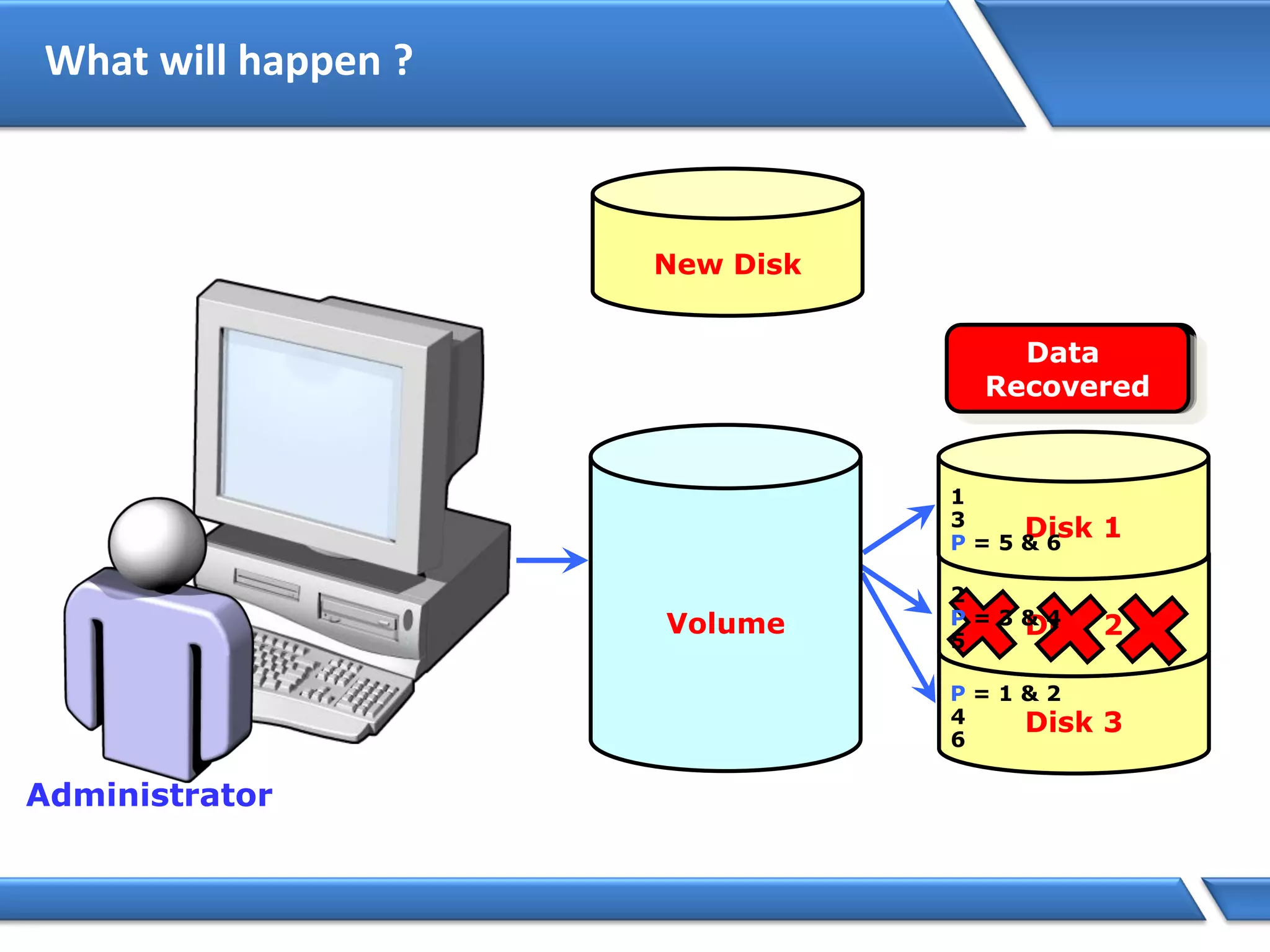 What will happen ?
Disk 3
New Disk
Disk 25
2
P = 3 & 4
Administrator
Disk 1P = 5 & 6
1
3
6
P = 1 & 2
4
Volume
Disk 2 – Fails
Data Loss
Generate
Data
5
2
P = 3 & 4
Data
Recovered
 