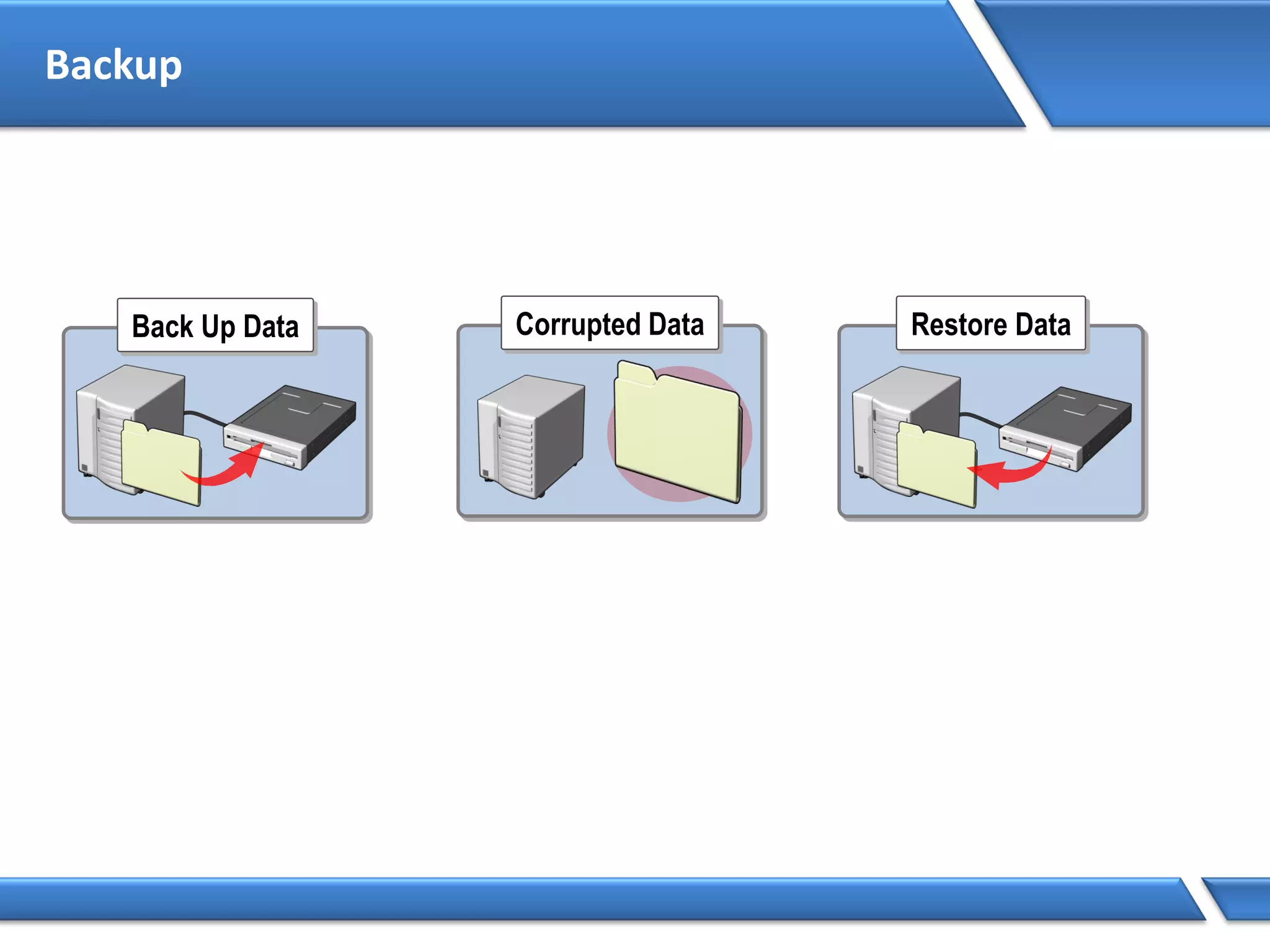 Backup
Back Up Data Corrupted Data Restore Data
 