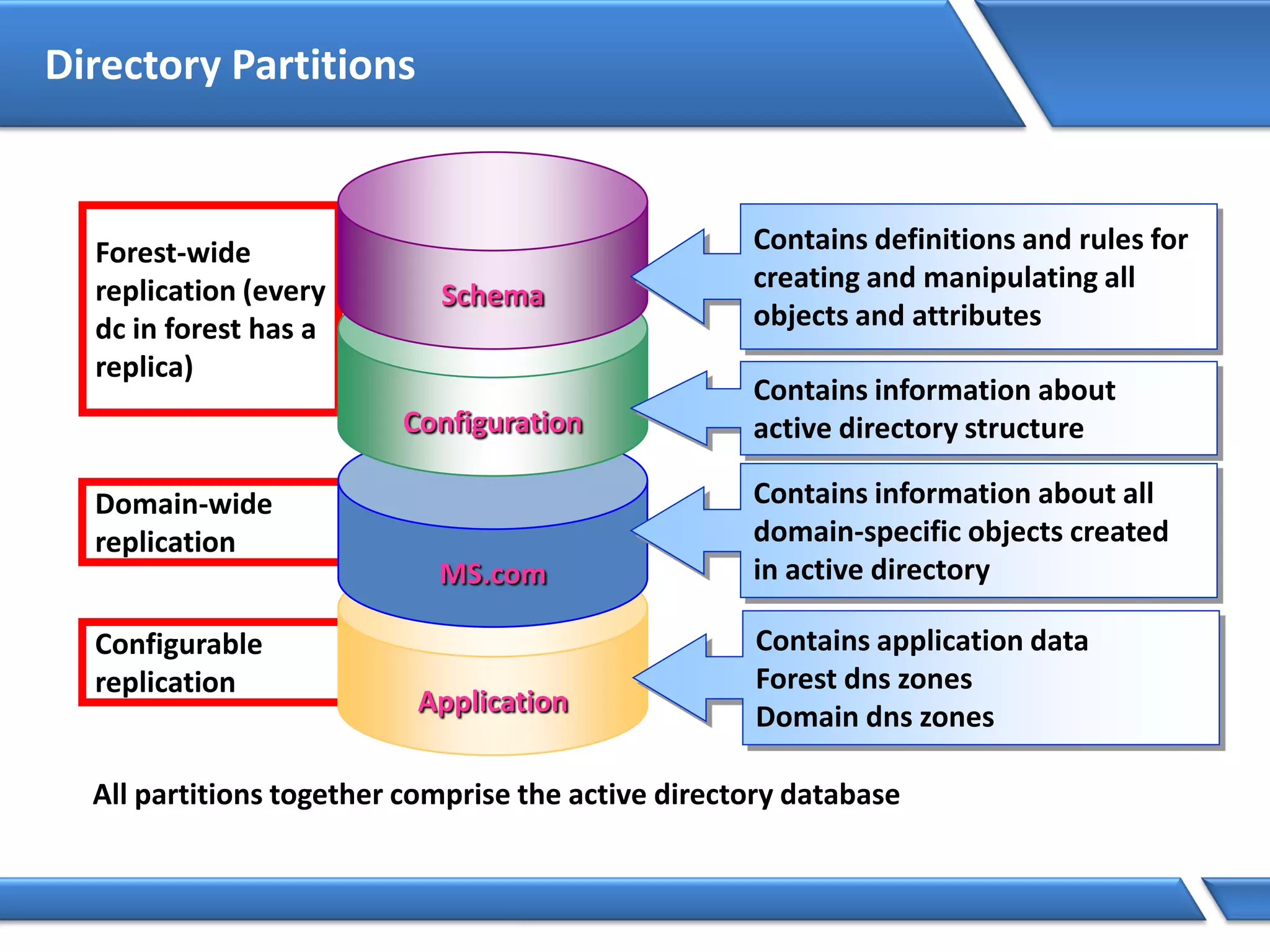 Directory Partitions
Configurable
replication
Application
Domain-wide
replication
Forest-wide
replication (every
dc in forest has a
replica)
All partitions together comprise the active directory database
MS.com
Configuration
Schema
Contains information about all
domain-specific objects created
in active directory
Contains information about
active directory structure
Contains definitions and rules for
creating and manipulating all
objects and attributes
Contains application data
Forest dns zones
Domain dns zones
 