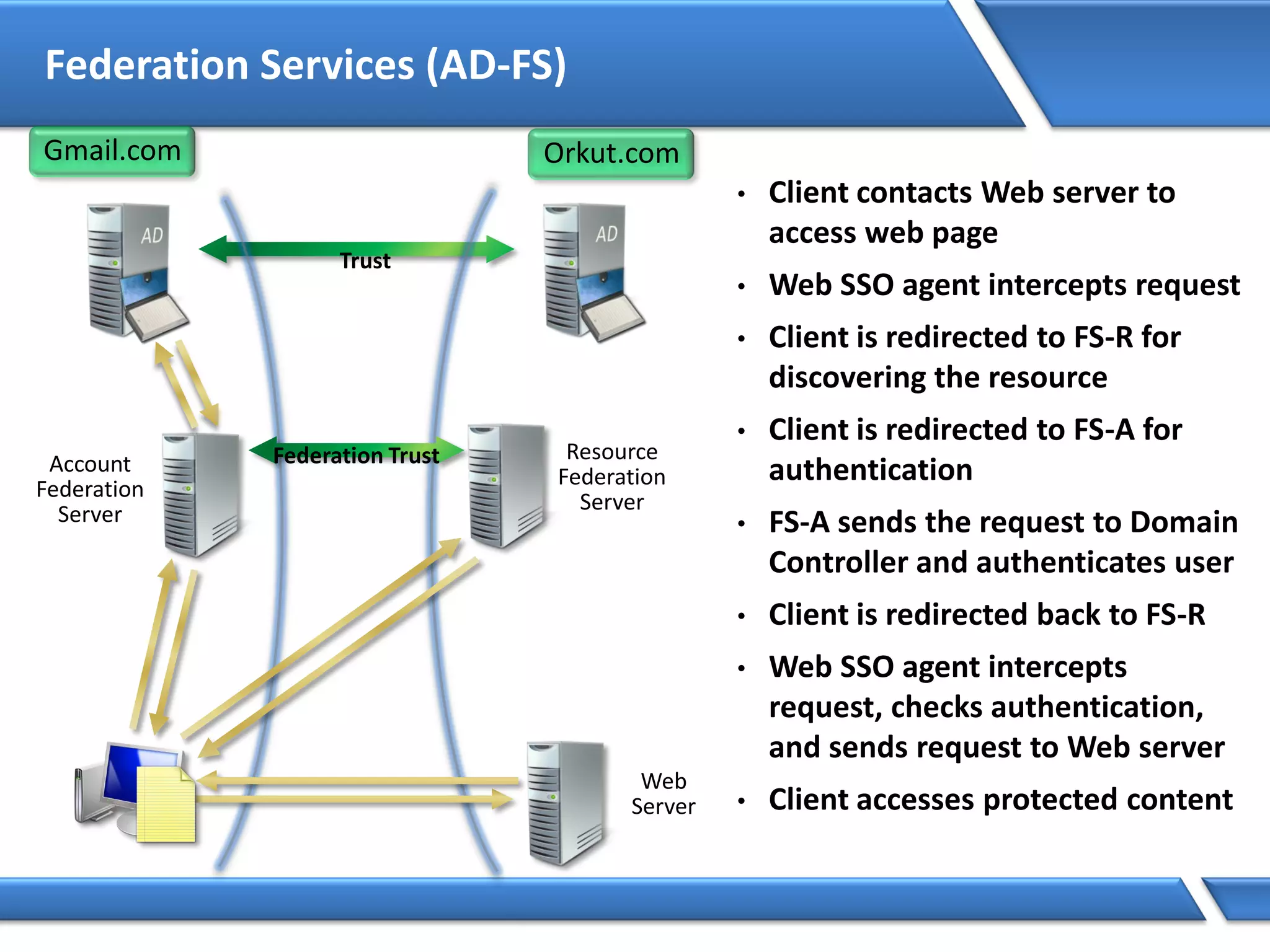 Federation Services (AD-FS)
• Client contacts Web server to
access web page
• Web SSO agent intercepts request
• Client is redirected to FS-R for
discovering the resource
• Client is redirected to FS-A for
authentication
• FS-A sends the request to Domain
Controller and authenticates user
• Client is redirected back to FS-R
• Web SSO agent intercepts
request, checks authentication,
and sends request to Web server
• Client accesses protected content
Trust
Web
Server
Account
Federation
Server
Resource
Federation
Server
Orkut.comGmail.com
Federation Trust
 