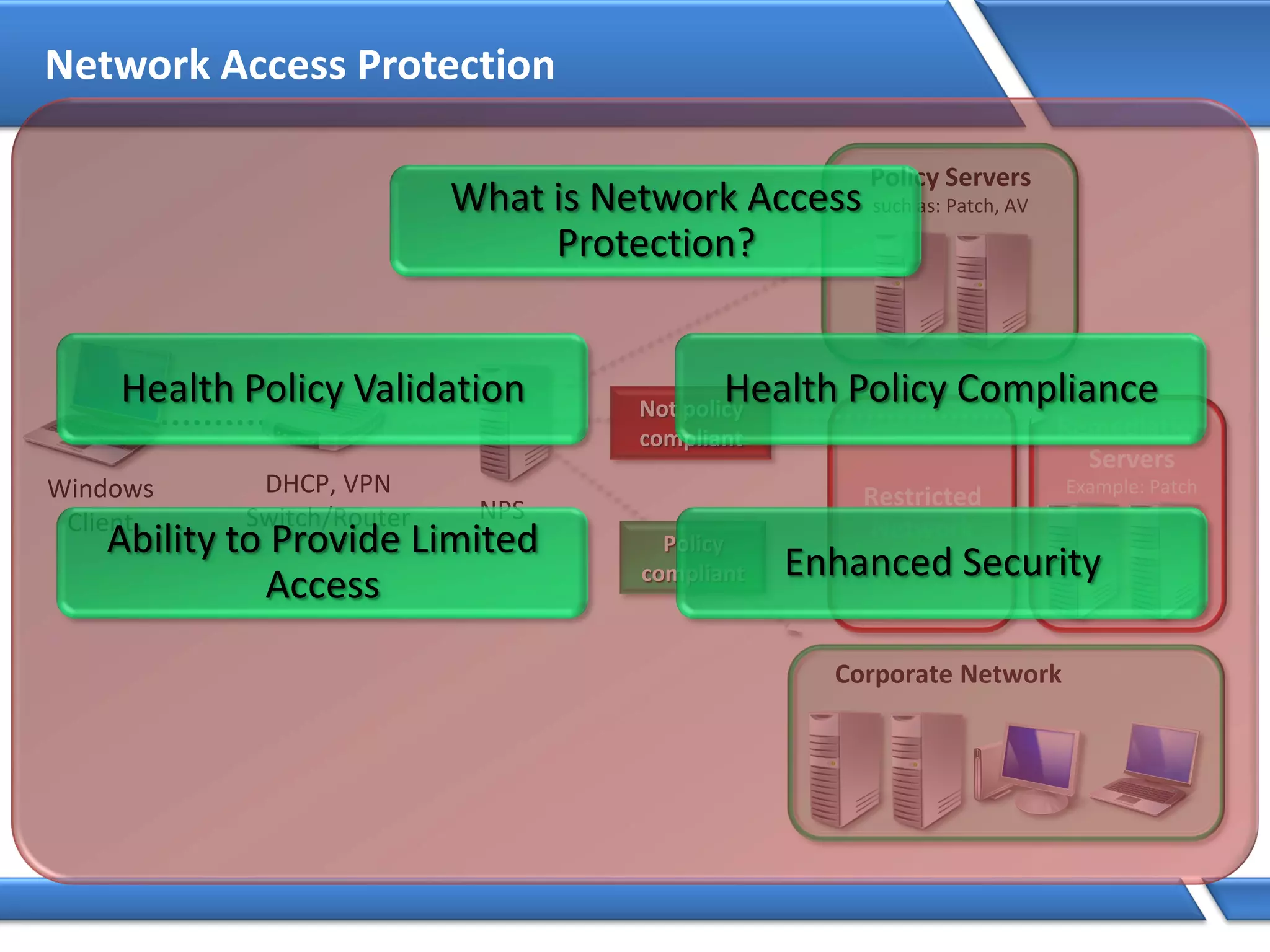 Network Access Protection
Remediation
Servers
Example: Patch
Restricted
Network
Windows
Client
Policy
compliant
NPS
DHCP, VPN
Switch/Router
Policy Servers
such as: Patch, AV
Corporate Network
Not policy
compliant
What is Network Access
Protection?
Health Policy Validation Health Policy Compliance
Ability to Provide Limited
Access
Enhanced Security
 