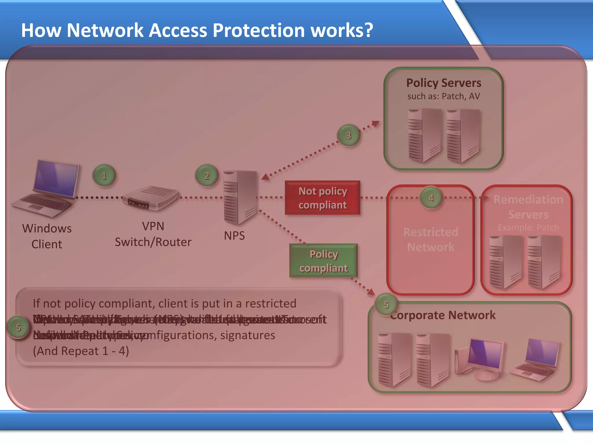 How Network Access Protection works?
1
Remediation
Servers
Example: Patch
Restricted
Network
1
Windows
Client
2
2
VPN or Switch/Router relays health status to Microsoft
Network Policy Server
3
3
Network Policy Server (NPS) validates against IT-
defined health policy
4
If not policy compliant, client is put in a restricted
limited LAN and given access to fix up resources to
download patches, configurations, signatures
(And Repeat 1 - 4)
Not policy
compliant
5
If policy compliant, client is granted full access to
corporate network
Policy
compliant
NPS
VPN
Switch/Router
4
Policy Servers
such as: Patch, AV
Corporate Network
5
Client requests access to network and presents current
health state
 