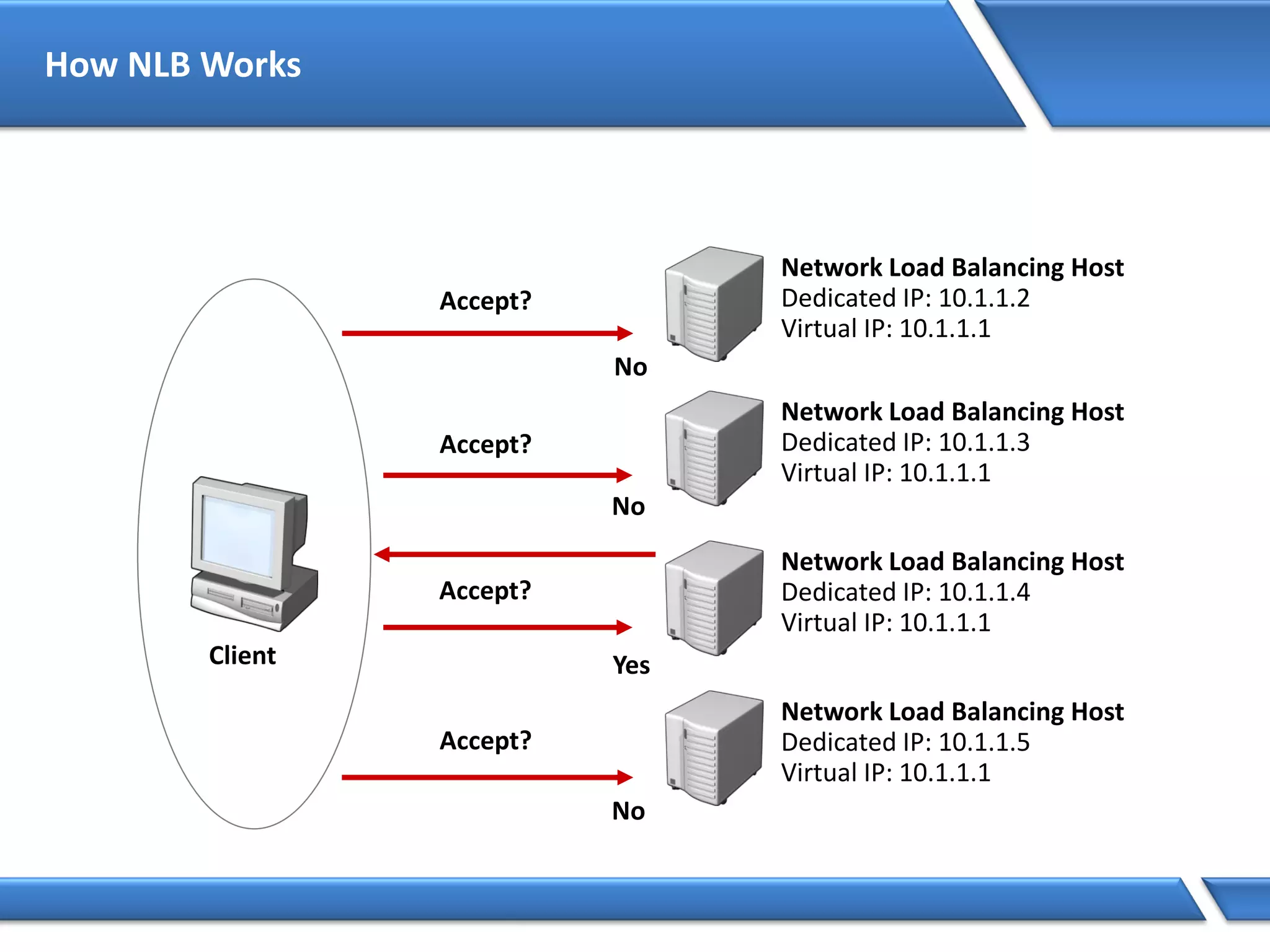 How NLB Works
Client
Accept?
Accept?
Accept?
Accept?
No
No
Yes
No
Network Load Balancing Host
Dedicated IP: 10.1.1.2
Virtual IP: 10.1.1.1
Network Load Balancing Host
Dedicated IP: 10.1.1.3
Virtual IP: 10.1.1.1
Network Load Balancing Host
Dedicated IP: 10.1.1.4
Virtual IP: 10.1.1.1
Network Load Balancing Host
Dedicated IP: 10.1.1.5
Virtual IP: 10.1.1.1
 