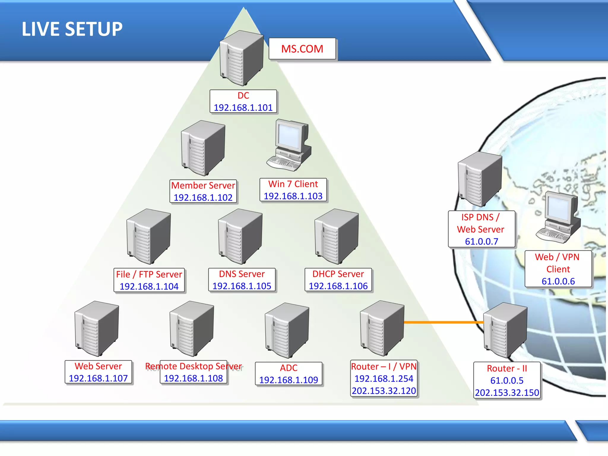 LIVE SETUP
Member Server
192.168.1.102
ADC
192.168.1.109
File / FTP Server
192.168.1.104
DNS Server
192.168.1.105
DHCP Server
192.168.1.106
Web Server
192.168.1.107
Remote Desktop Server
192.168.1.108
Win 7 Client
192.168.1.103
Router - II
61.0.0.5
202.153.32.150
ISP DNS /
Web Server
61.0.0.7
Web / VPN
Client
61.0.0.6
DC
192.168.1.101
MS.COM
Router – I / VPN
192.168.1.254
202.153.32.120
 