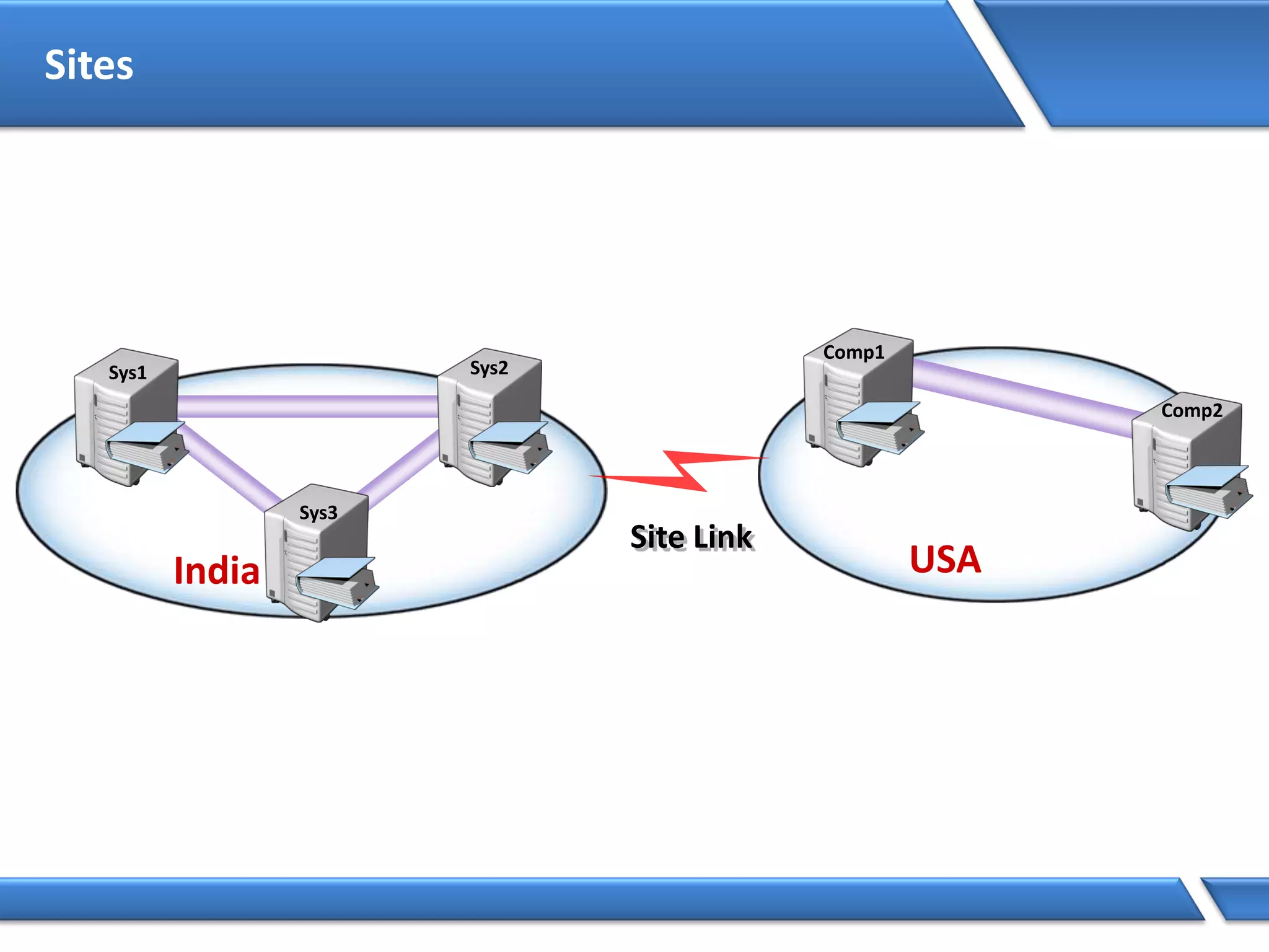 India
Sys1 Sys2
Sys3
USA
Comp1
Comp2
Site Link
Sites
 