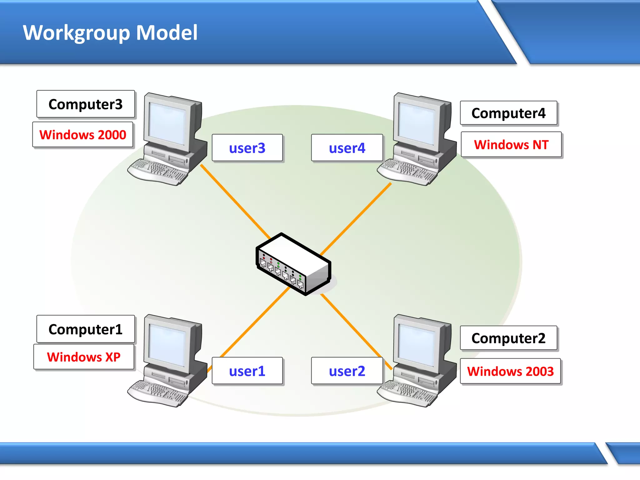 Workgroup Model
Computer1
Computer2
Computer3
Computer4
Windows 2003
Windows 2000
Windows XP
Windows NT
user1 user2
user3 user4
 