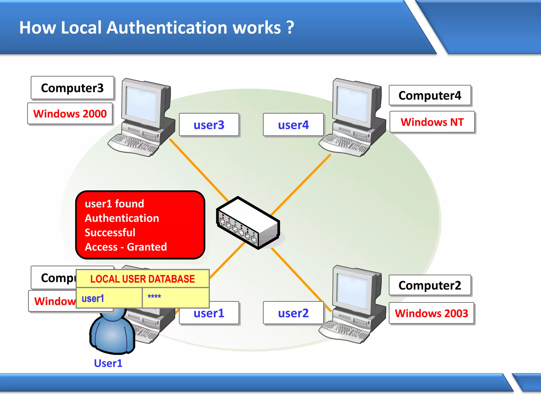 How Local Authentication works ?
Computer1
Computer2
Computer3
Computer4
Windows 2003
Windows 2000
Windows XP
Windows NT
user1 user2
user3 user4
User1
Windows XP
LOCAL USER DATABASE
user1 ****user1 ****
user1 found
Authentication
Successful
Access - Granted
 