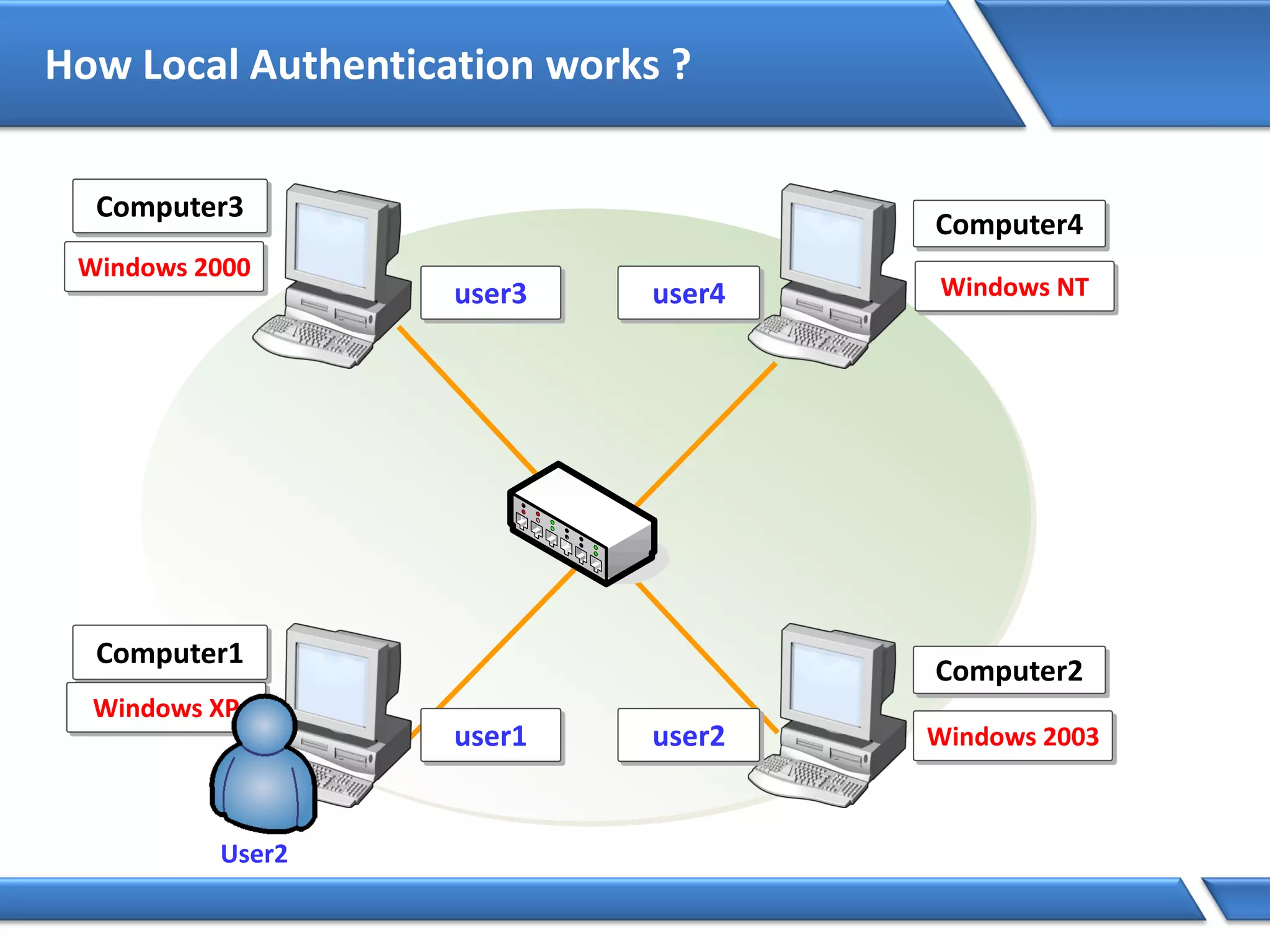 How Local Authentication works ?
Computer1
Computer2
Computer3
Computer4
Windows 2003
Windows 2000
Windows XP
Windows NT
user1 user2
user3 user4
User2
 