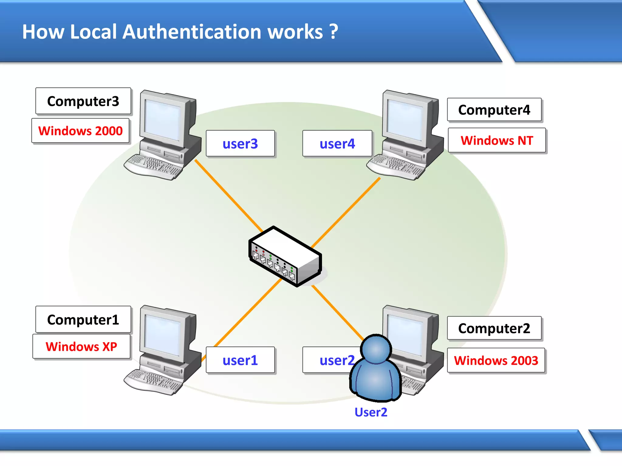 How Local Authentication works ?
Computer1
Computer2
Computer3
Computer4
Windows 2003
Windows 2000
Windows XP
Windows NT
user1 user2
user3 user4
User2
 