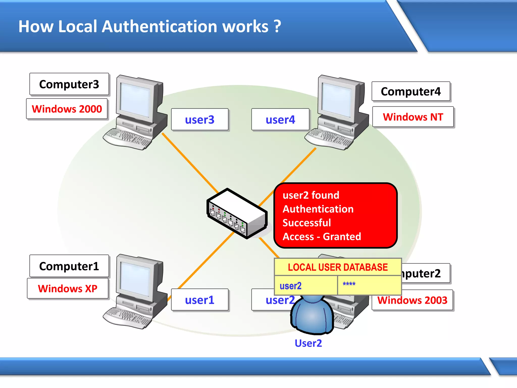 How Local Authentication works ?
Computer1
Computer2
Computer3
Computer4
Windows 2003
Windows 2000
Windows XP
Windows NT
user1 user2
user3 user4
User2
LOCAL USER DATABASE
user2 ****user2 ****
user2 found
Authentication
Successful
Access - Granted
 