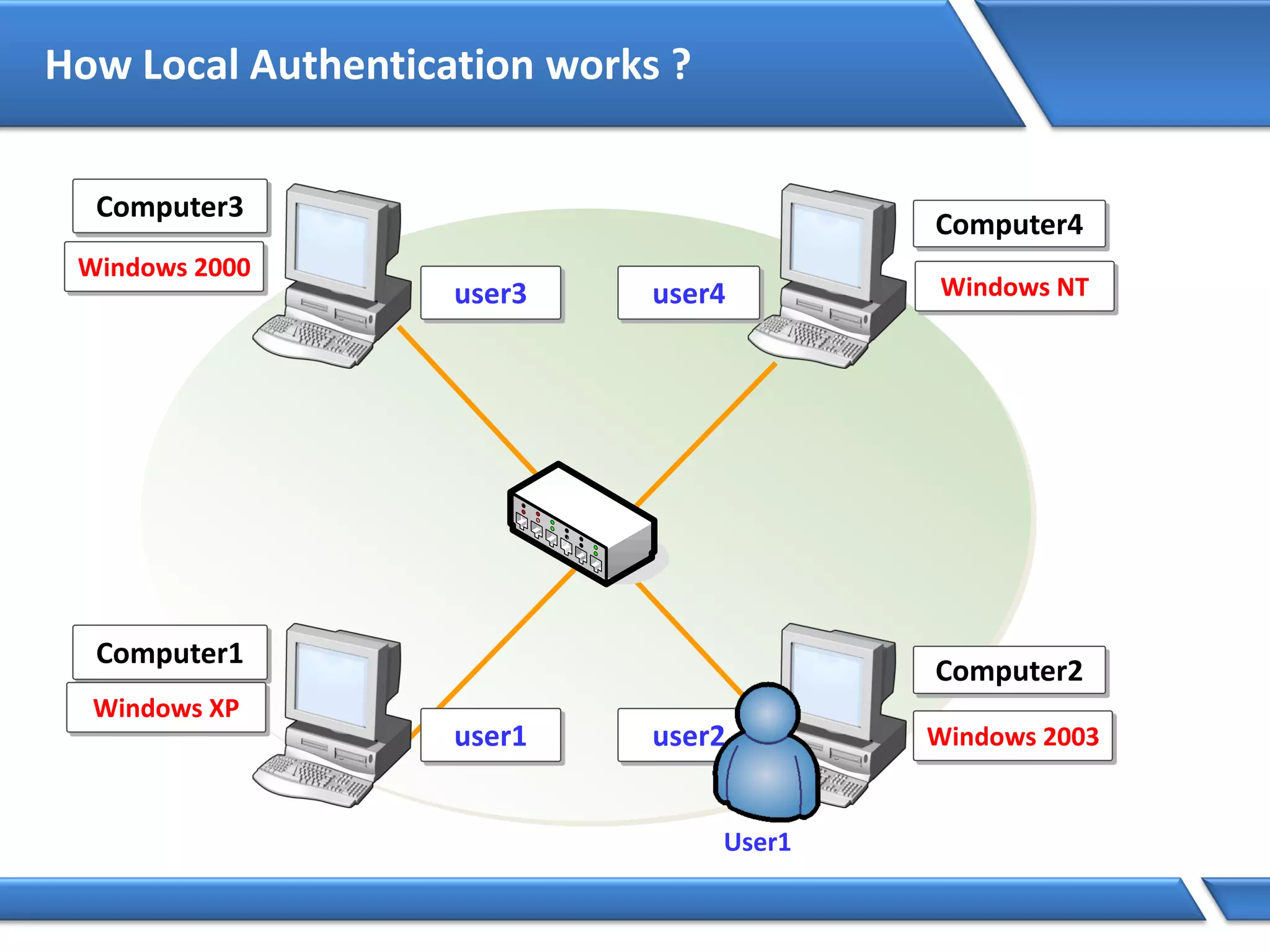 How Local Authentication works ?
Computer1
Computer2
Computer3
Computer4
Windows 2003
Windows 2000
Windows XP
Windows NT
user1 user2
user3 user4
User1
 
