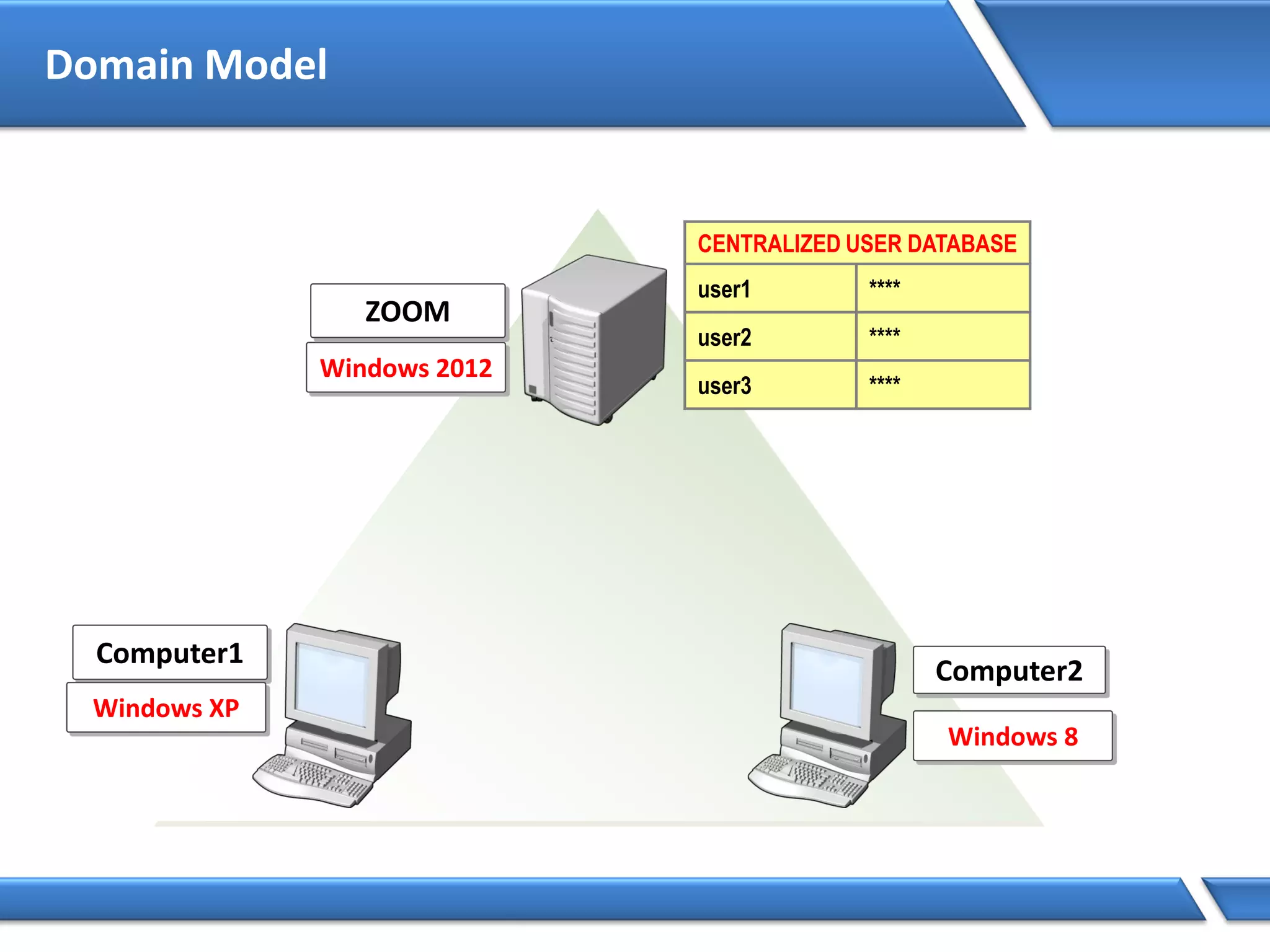 Domain Model
Windows 2012
ZOOM
CENTRALIZED USER DATABASE
user1 ****
user2 ****
user3 ****
Computer1
Windows XP
Computer2
Windows 8
 