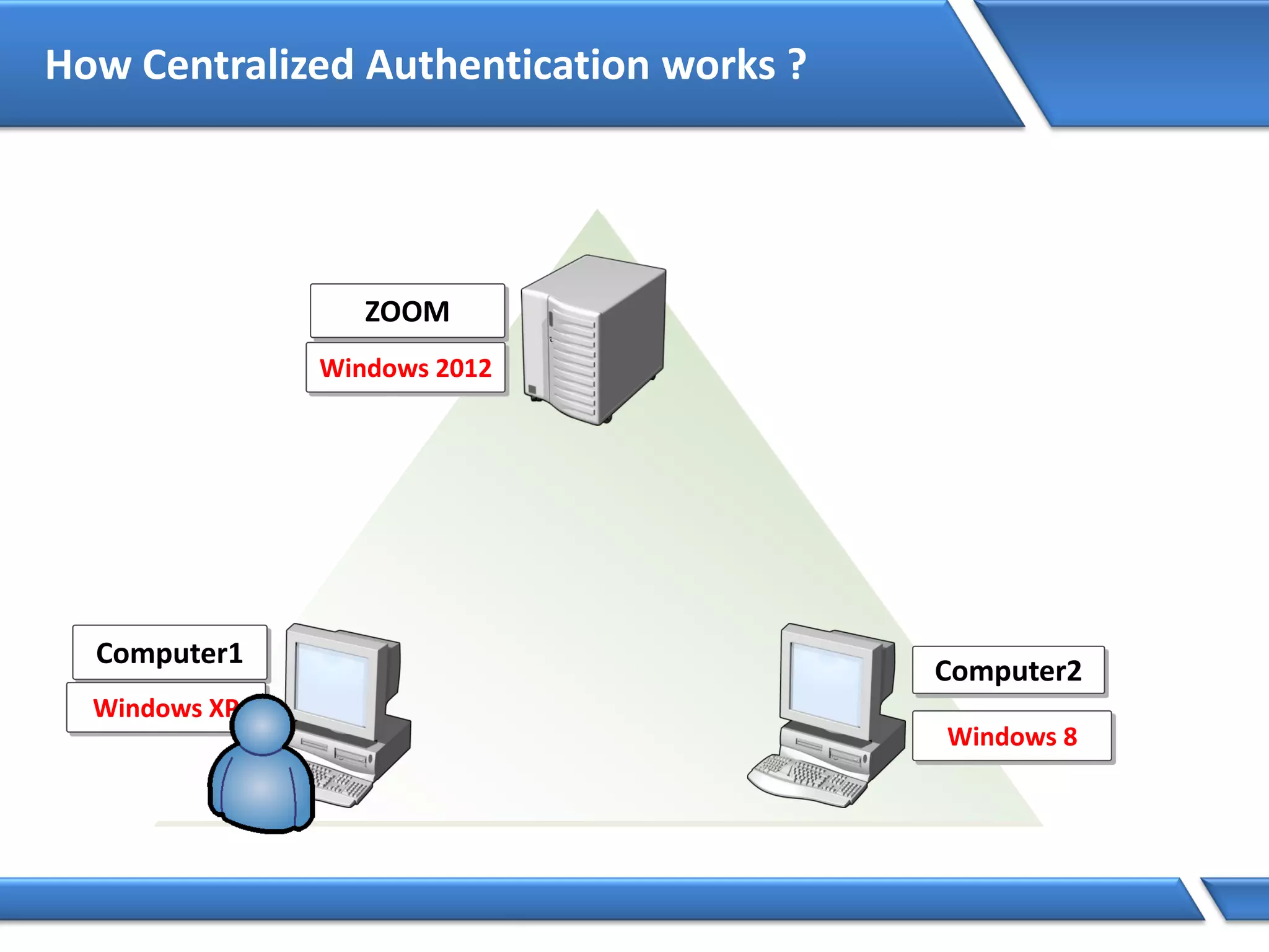 How Centralized Authentication works ?
Windows 2012
ZOOM
Computer1
Windows XP
Computer2
Windows 8
 
