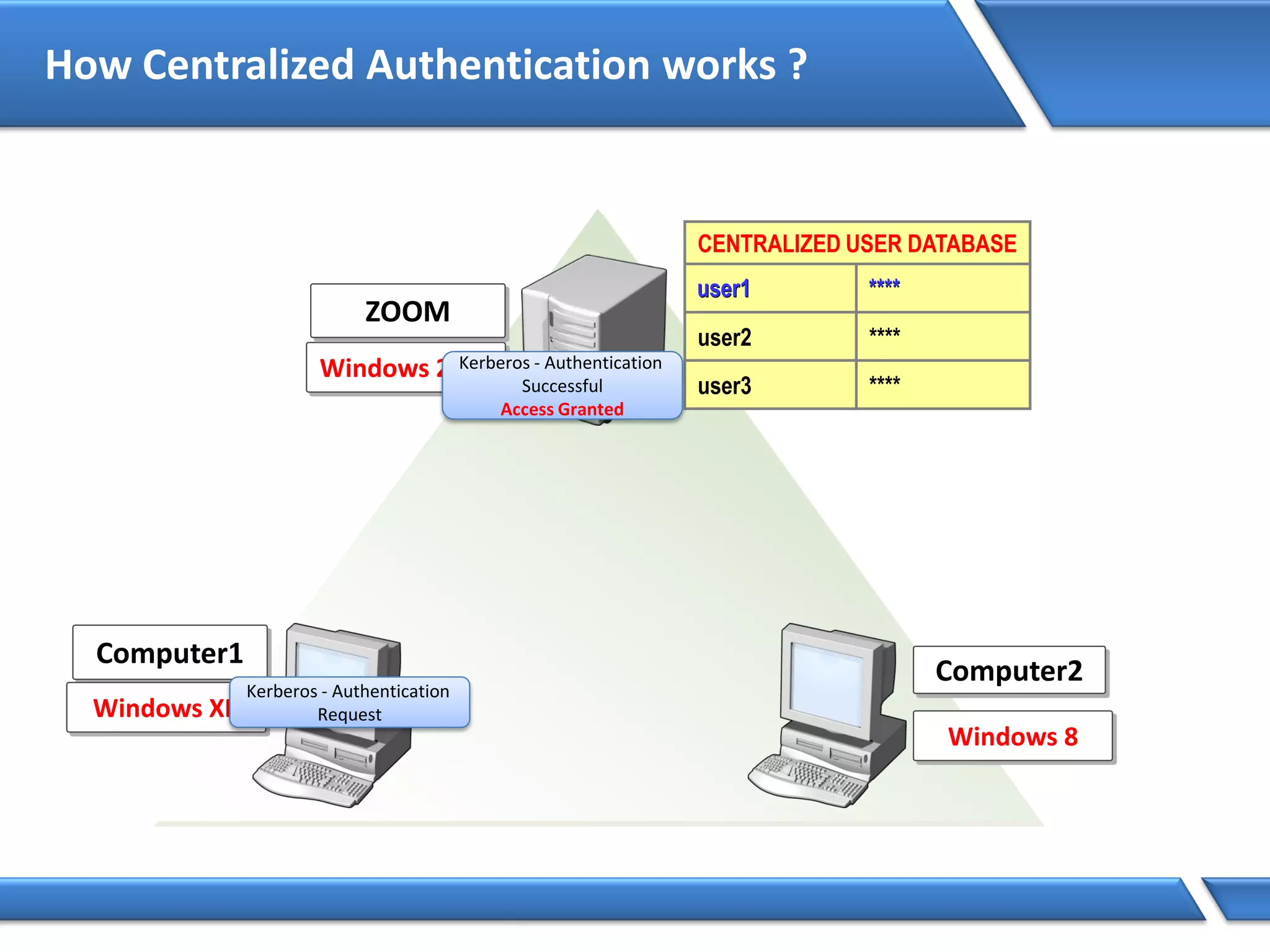 How Centralized Authentication works ?
Windows 2012
ZOOM
Computer1
Windows XP
Computer2
Windows 8
Kerberos - Authentication
Request
CENTRALIZED USER DATABASE
user1 ****
user2 ****
user3 ****
user1 ****
Kerberos - Authentication
Successful
Access Granted
 