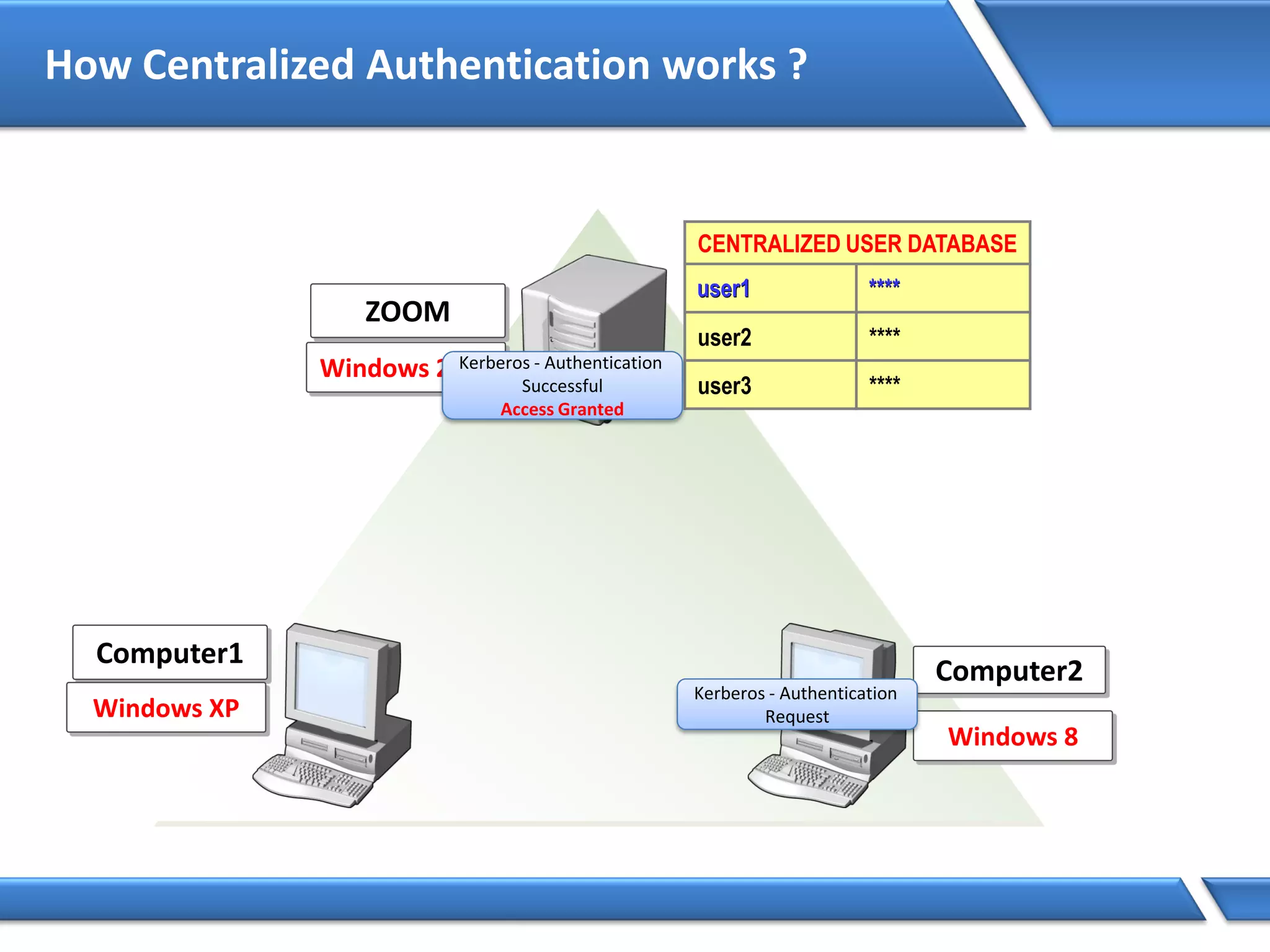How Centralized Authentication works ?
Windows 2012
ZOOM
Computer1
Windows XP
Computer2
Windows 8
Kerberos - Authentication
Request
CENTRALIZED USER DATABASE
user1 ****
user2 ****
user3 ****
user1 ****
Kerberos - Authentication
Successful
Access Granted
 