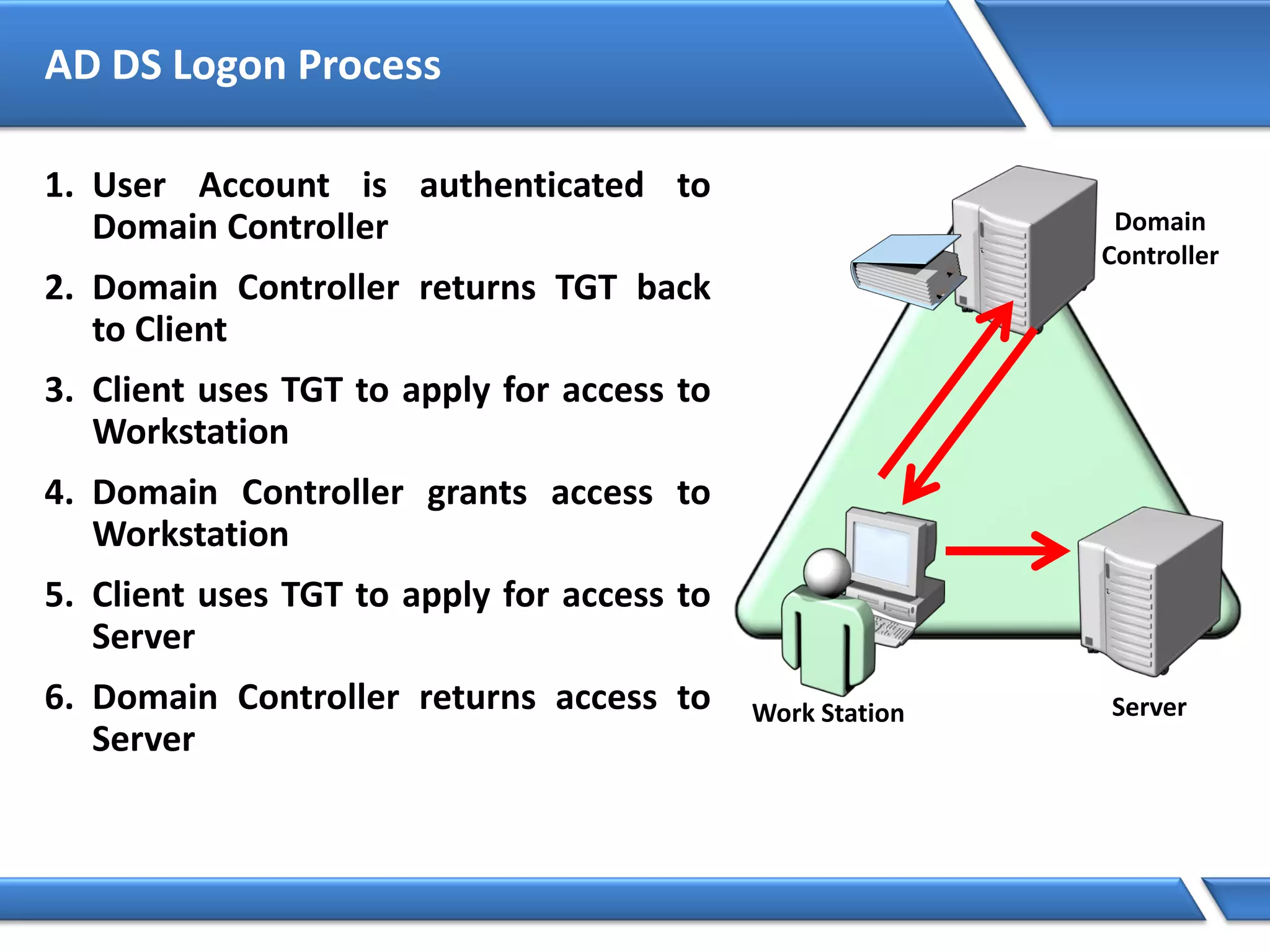 AD DS Logon Process
1. User Account is authenticated to
Domain Controller
2. Domain Controller returns TGT back
to Client
3. Client uses TGT to apply for access to
Workstation
4. Domain Controller grants access to
Workstation
5. Client uses TGT to apply for access to
Server
6. Domain Controller returns access to
Server
Domain
Controller
ServerWork Station
 