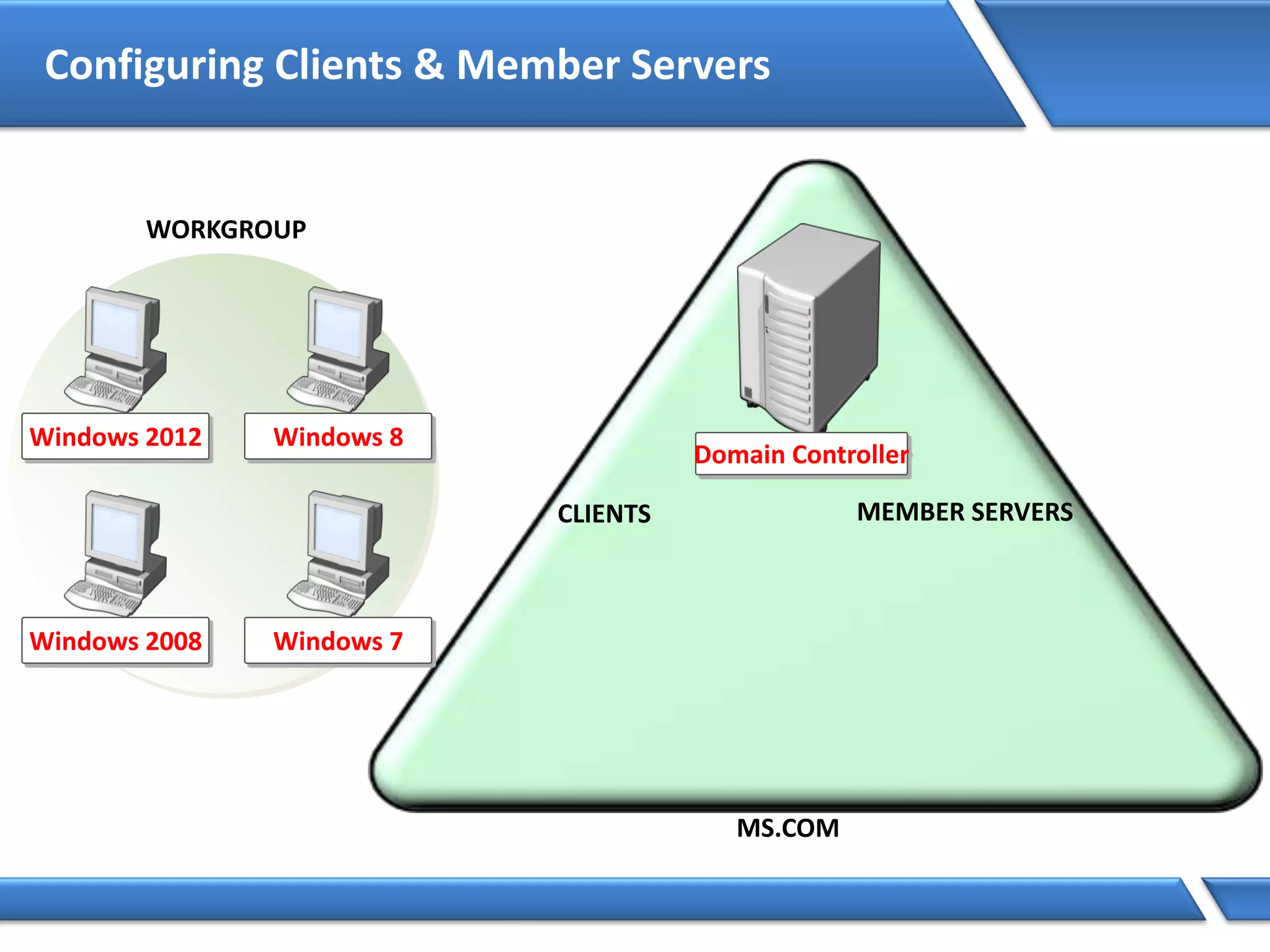 Configuring Clients & Member Servers
Clients & Member Servers
Domain Controller
Windows 2008
Windows 2012 Windows 8
Windows 7
 