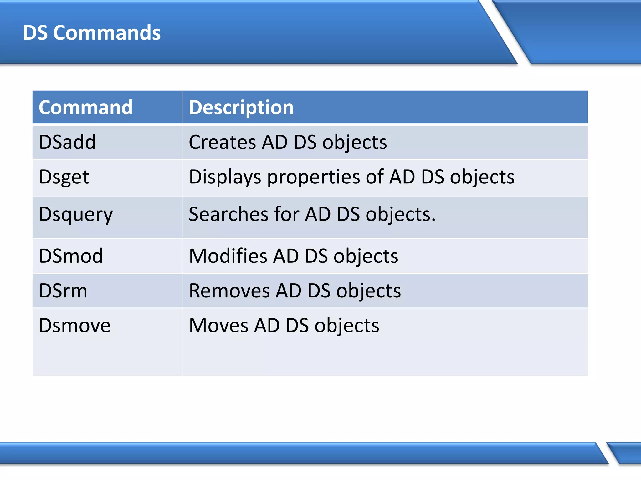 DS Commands
Command Description
DSadd Creates AD DS objects
Dsget Displays properties of AD DS objects
Dsquery Searches for AD DS objects.
DSmod Modifies AD DS objects
DSrm Removes AD DS objects
Dsmove Moves AD DS objects
 
