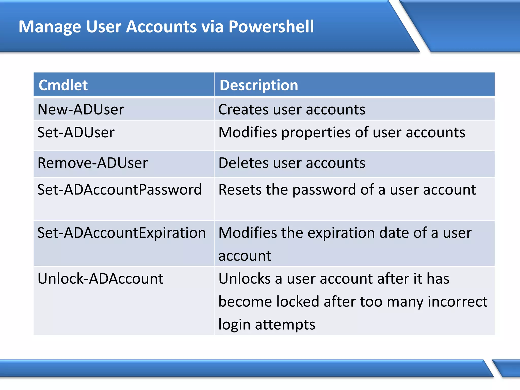 Manage User Accounts via Powershell
Cmdlet Description
New-ADUser Creates user accounts
Set-ADUser Modifies properties of user accounts
Remove-ADUser Deletes user accounts
Set-ADAccountPassword Resets the password of a user account
Set-ADAccountExpiration Modifies the expiration date of a user
account
Unlock-ADAccount Unlocks a user account after it has
become locked after too many incorrect
login attempts
 