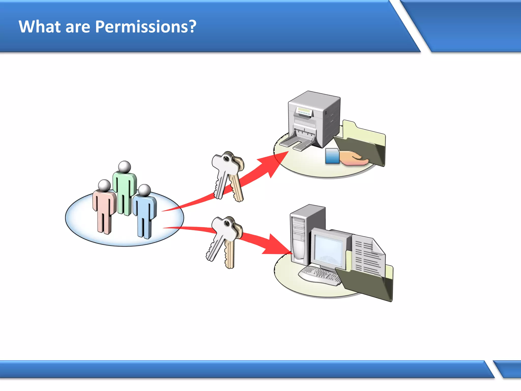 What are Permissions?
 