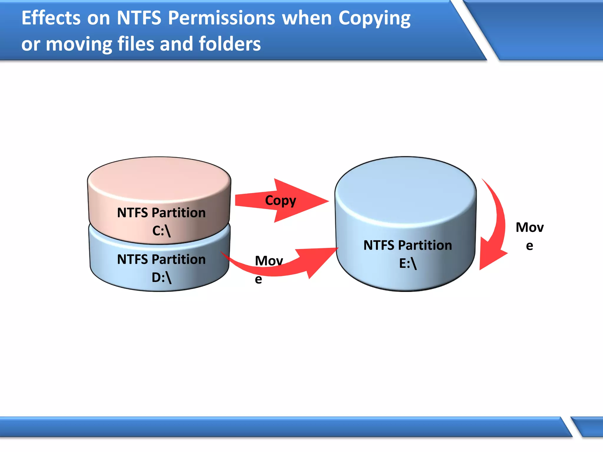 Effects on NTFS Permissions when Copying
or moving files and folders
NTFS Partition
E:
NTFS Partition
C:
NTFS Partition
D:
Mov
e
Mov
e
Copy
 
