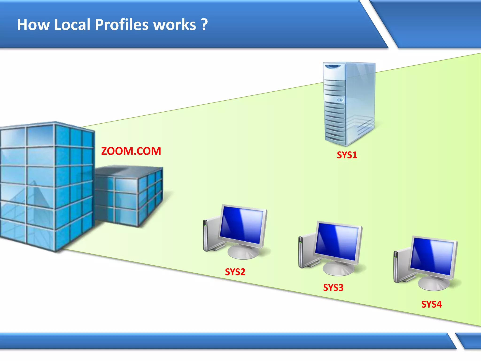 How Local Profiles works ?
ZOOM.COM SYS1
SYS2
SYS3
SYS4
 