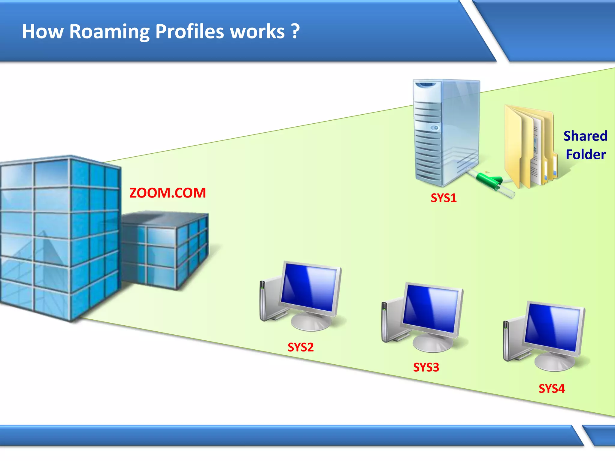 How Roaming Profiles works ?
ZOOM.COM SYS1
SYS2
SYS3
SYS4
Shared
Folder
 