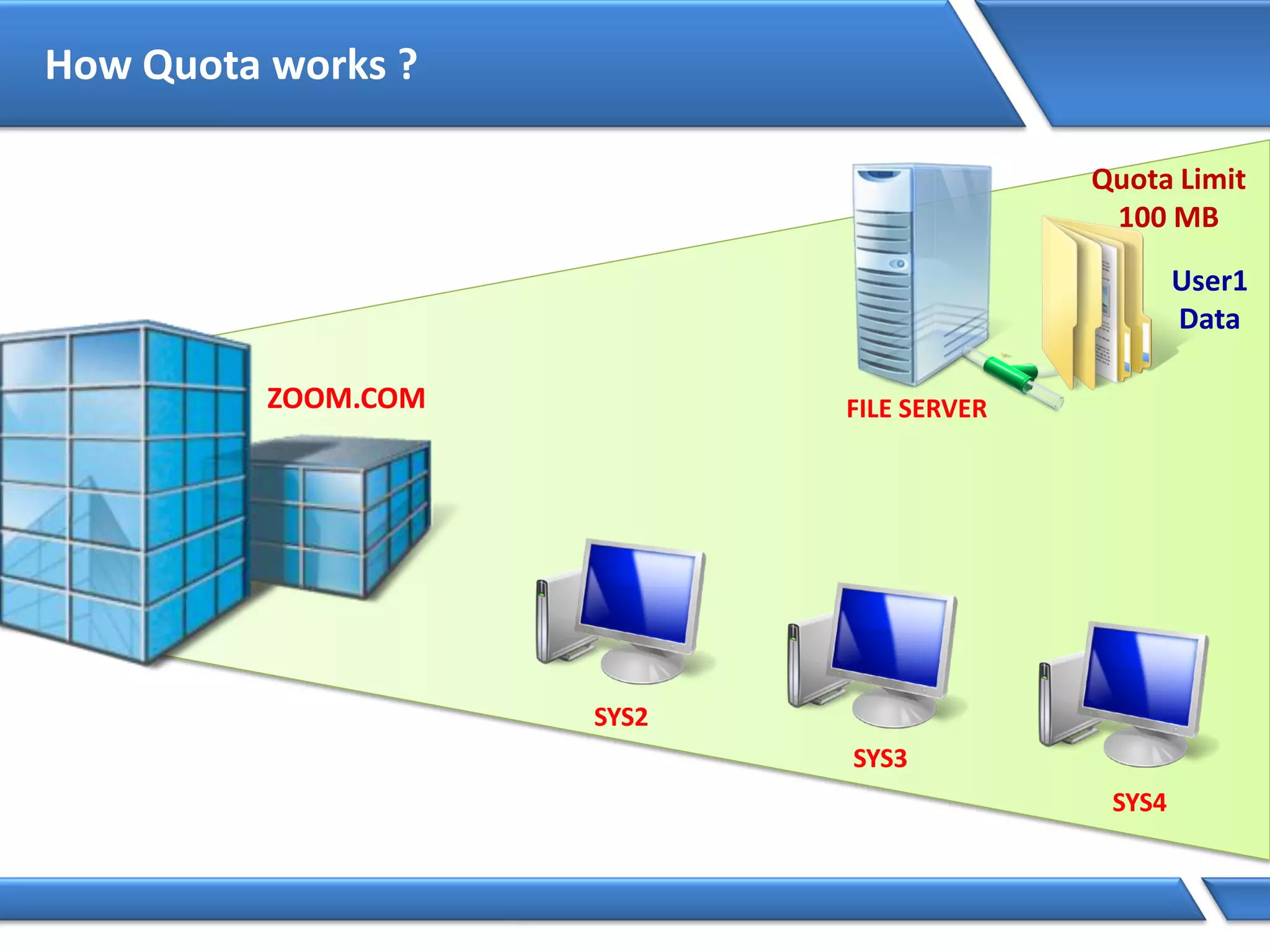 How Quota works ?
ZOOM.COM FILE SERVER
SYS2
SYS3
SYS4
User1
Data
Quota Limit
100 MB
 