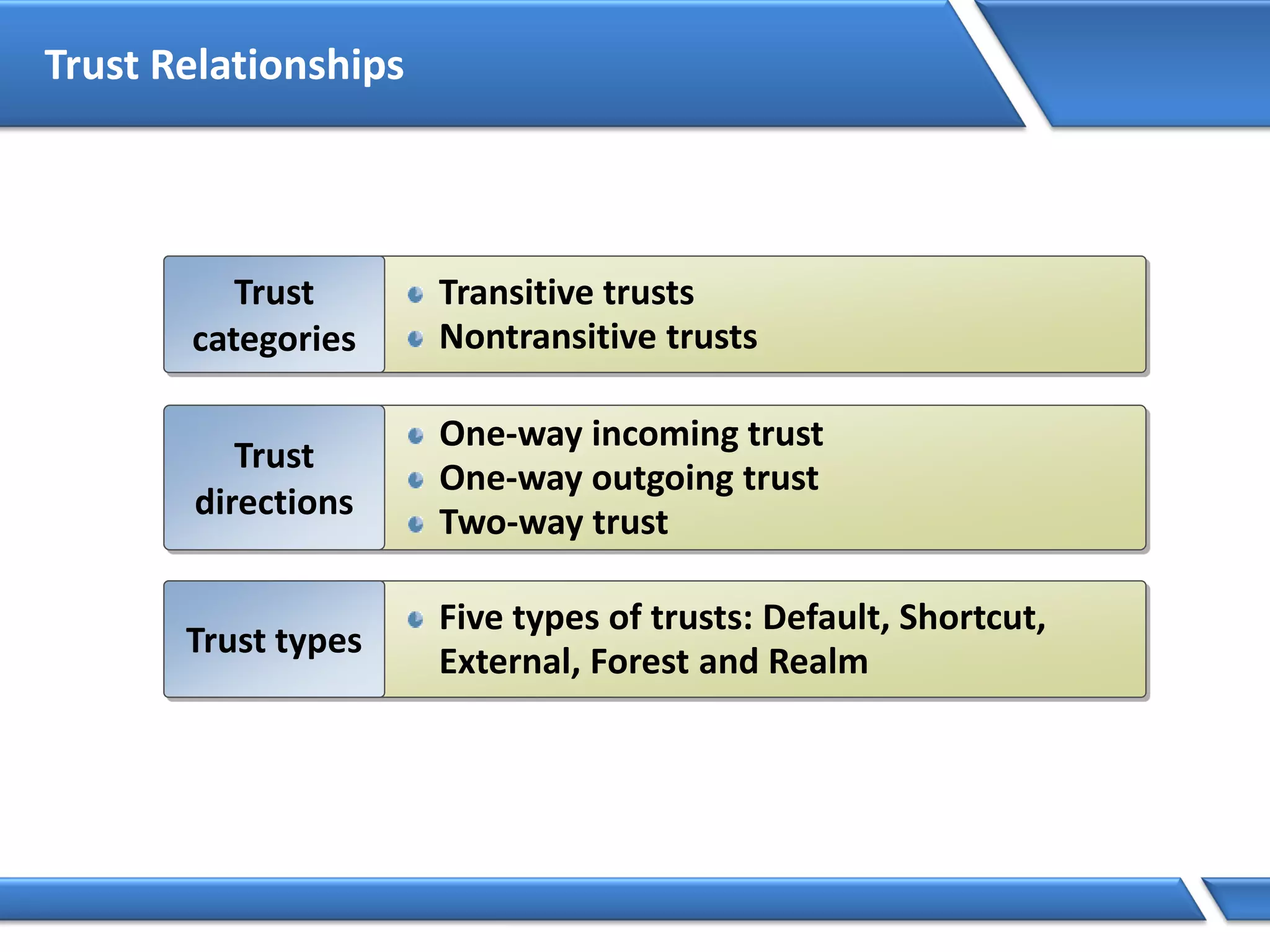 Transitive trusts
Nontransitive trusts
Trust
categories
One-way incoming trust
One-way outgoing trust
Two-way trust
Trust
directions
Five types of trusts: Default, Shortcut,
External, Forest and Realm
Trust types
Trust Relationships
 