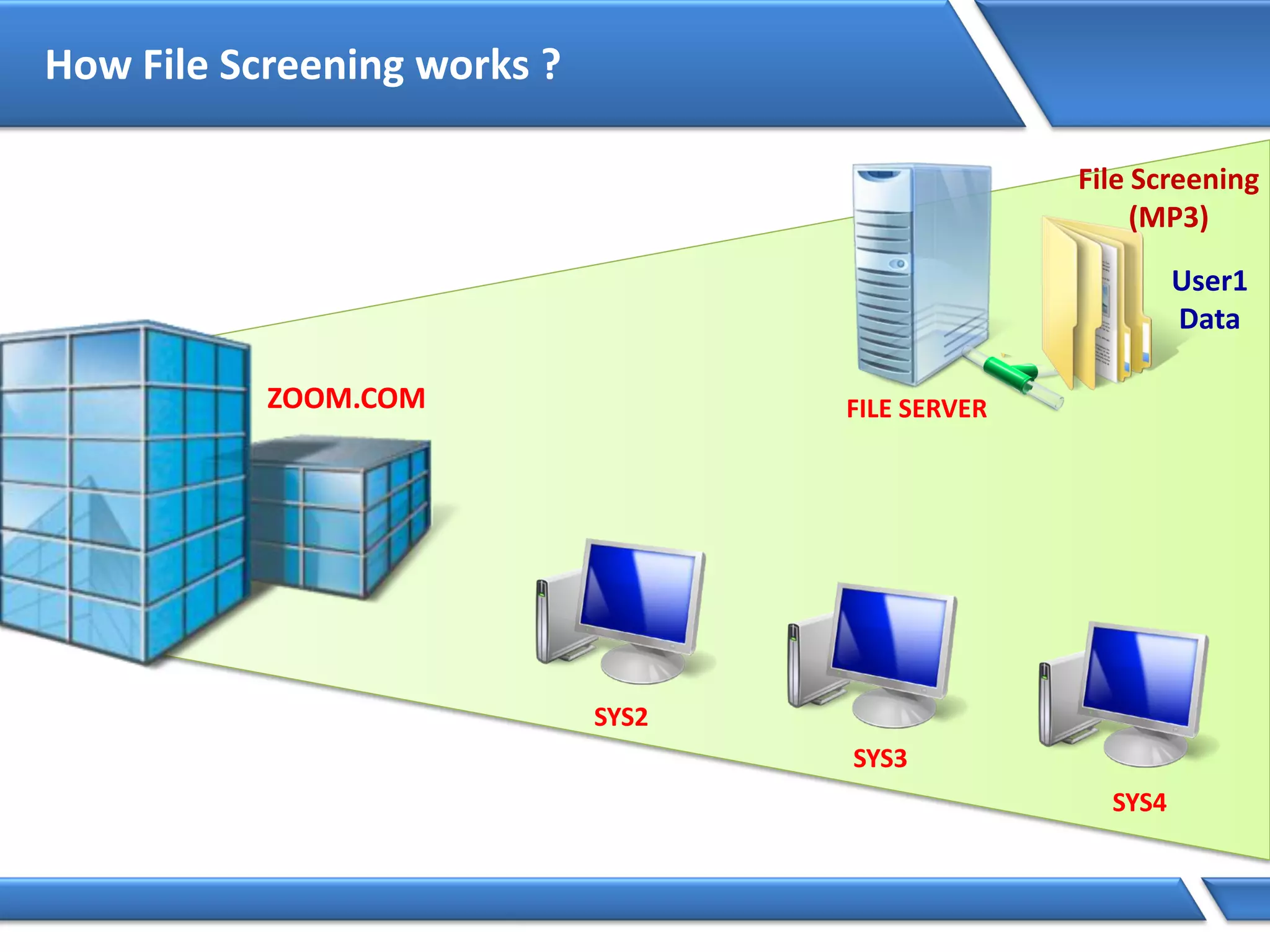 How File Screening works ?
ZOOM.COM FILE SERVER
SYS2
SYS3
SYS4
User1
Data
File Screening
(MP3)
 