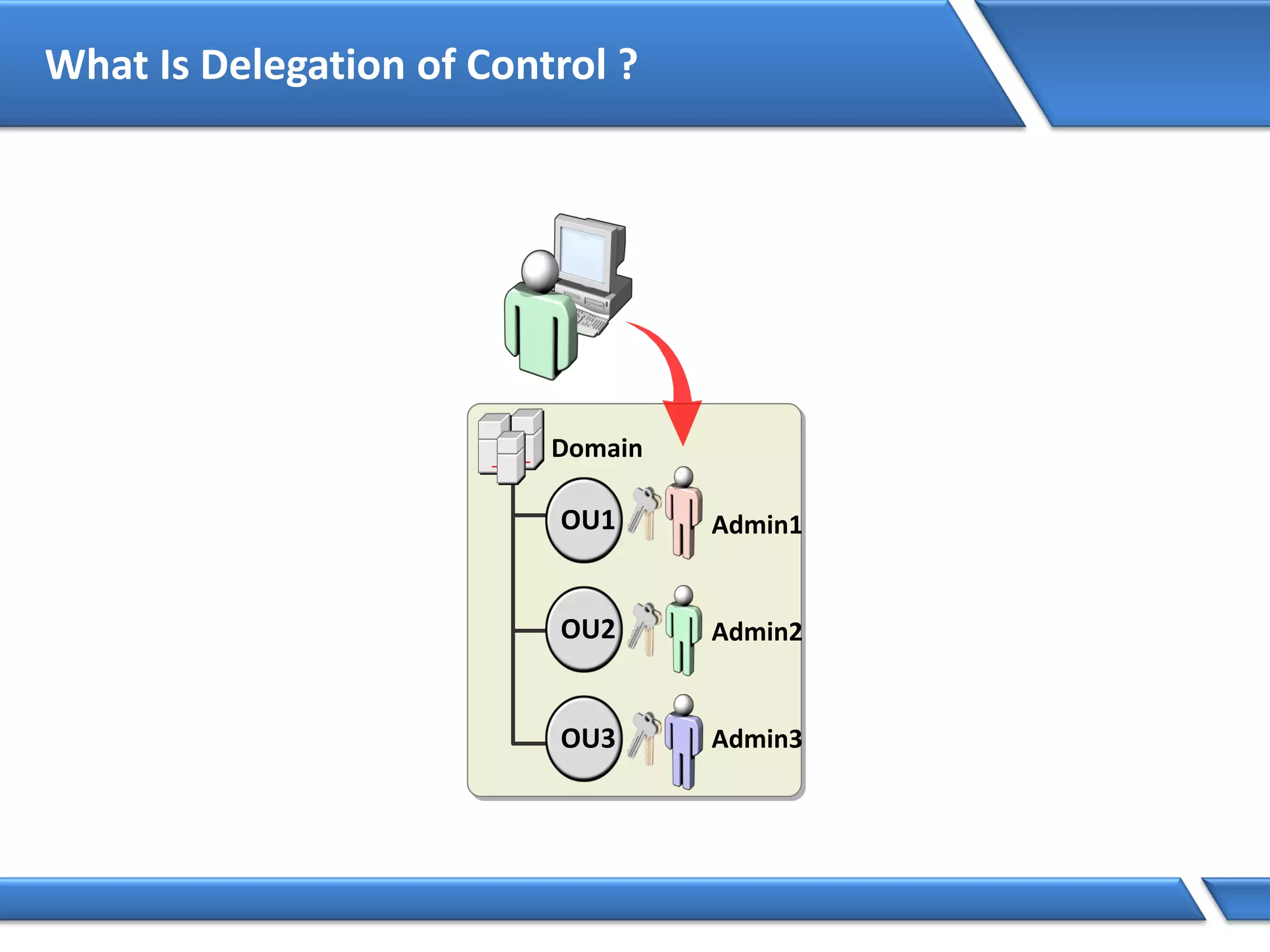 What Is Delegation of Control ?
Domain
Admin1
Admin2
Admin3
OU1
OU2
OU3
 
