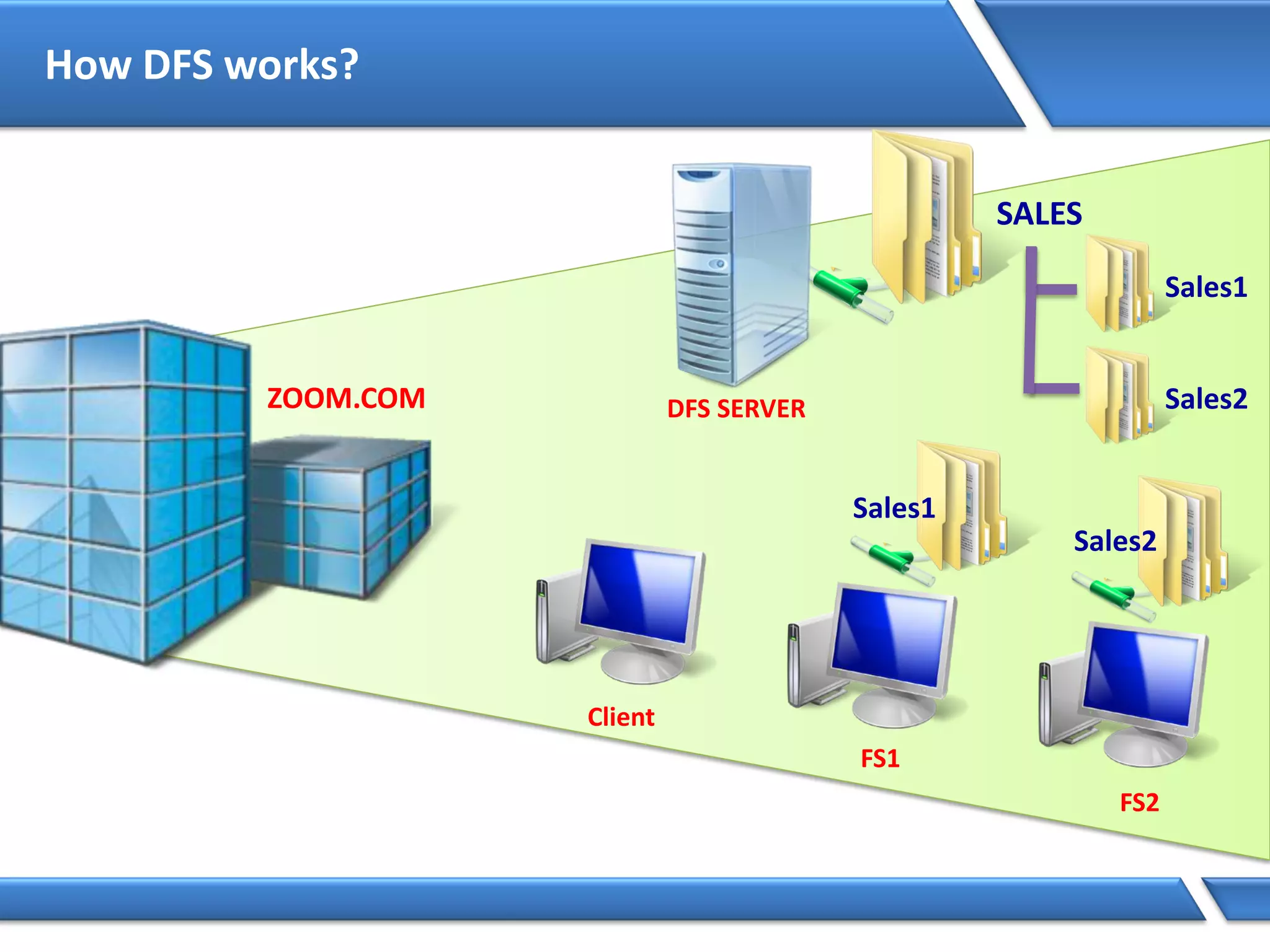 How DFS works?
ZOOM.COM
Client
FS1
FS2
Sales1
Sales2
DFS SERVER
SALES
Sales1
Sales2
 
