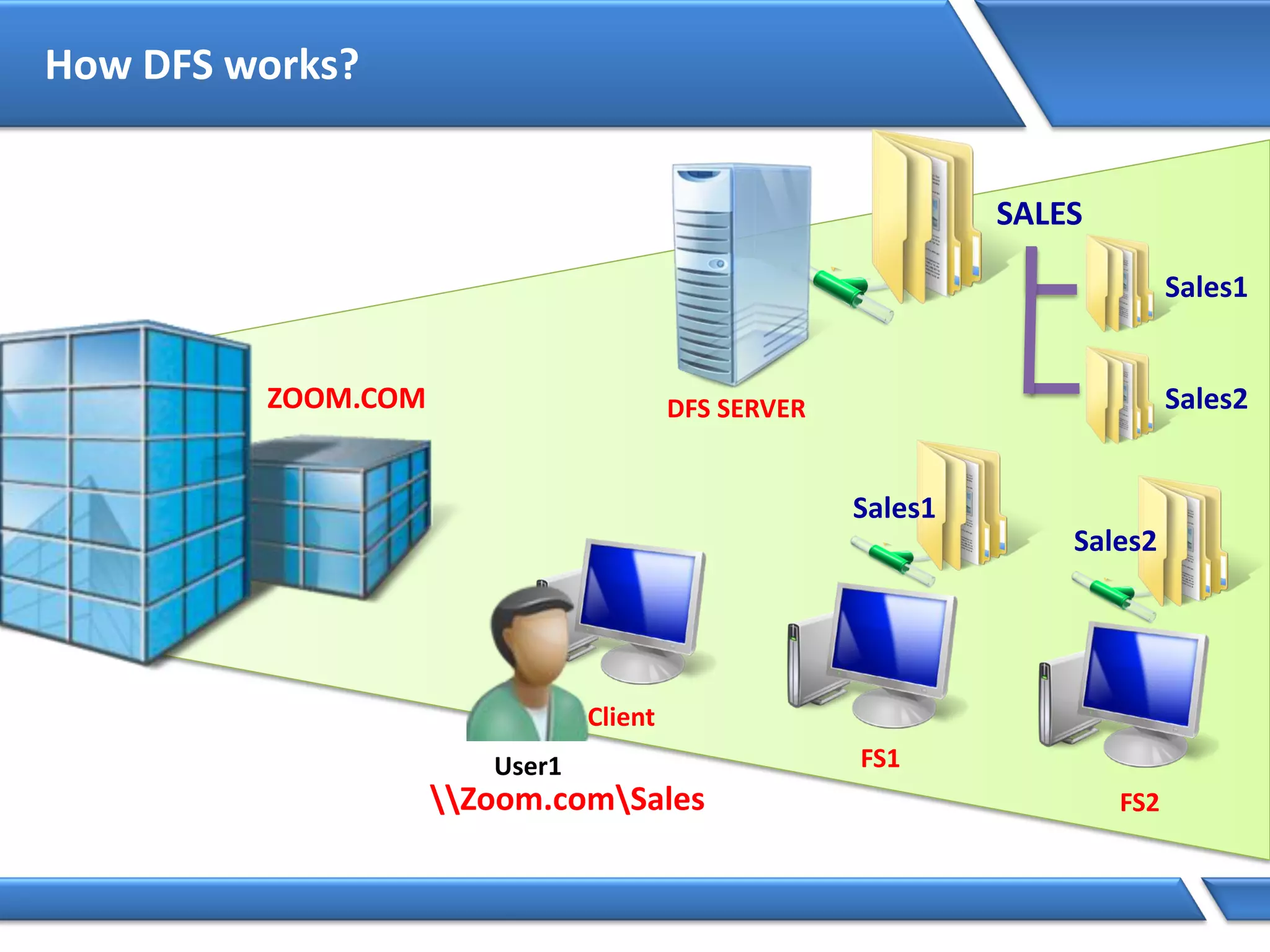 How DFS works?
ZOOM.COM
Client
FS1
FS2
Sales1
Sales2
DFS SERVER
SALES
Sales1
Sales2
User1
Zoom.comSales
 