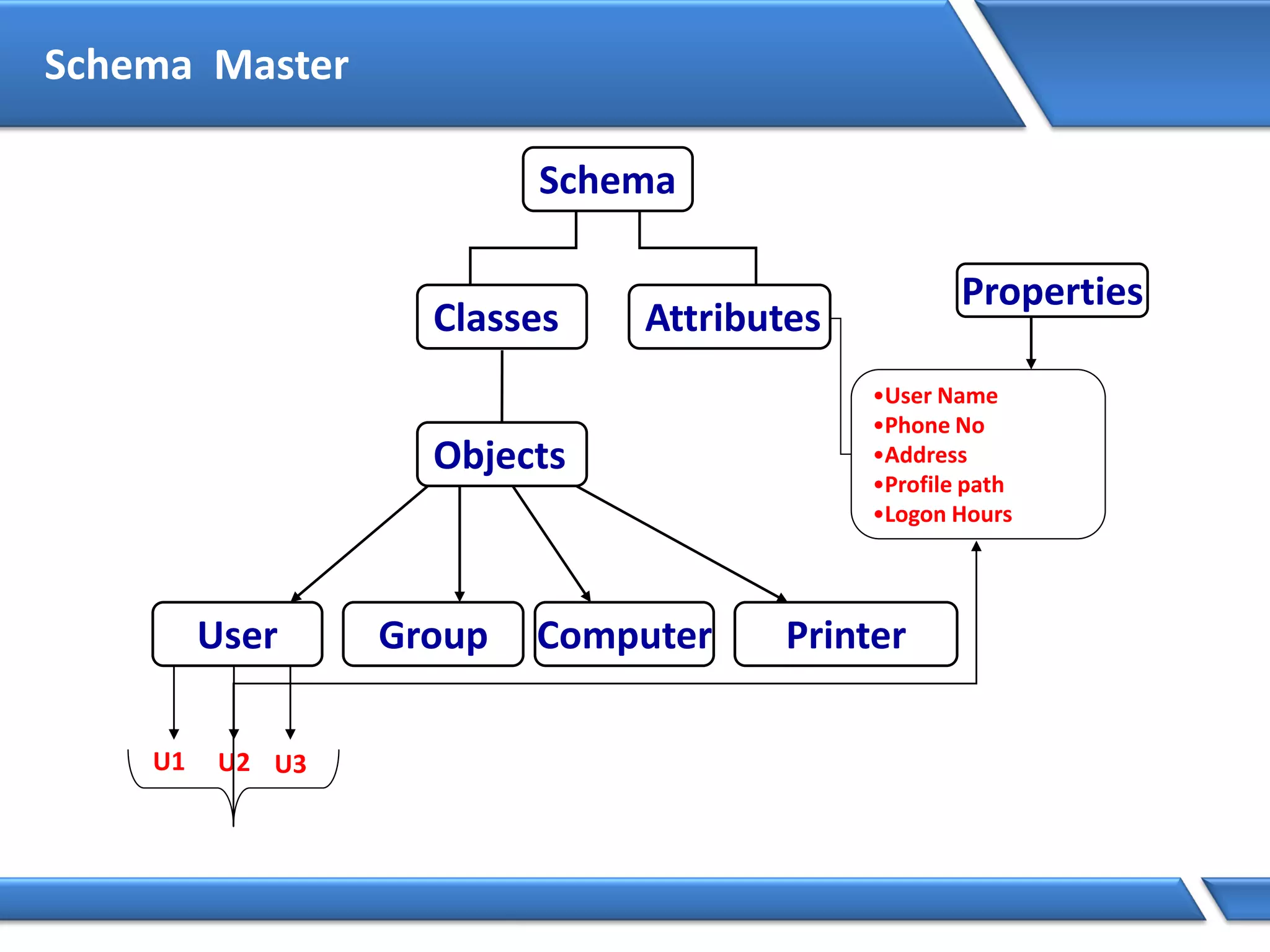 Schema
Classes Attributes
•User Name
•Phone No
•Address
•Profile path
•Logon Hours
Objects
User Group Computer Printer
U1 U2 U3
Properties
Schema Master
 